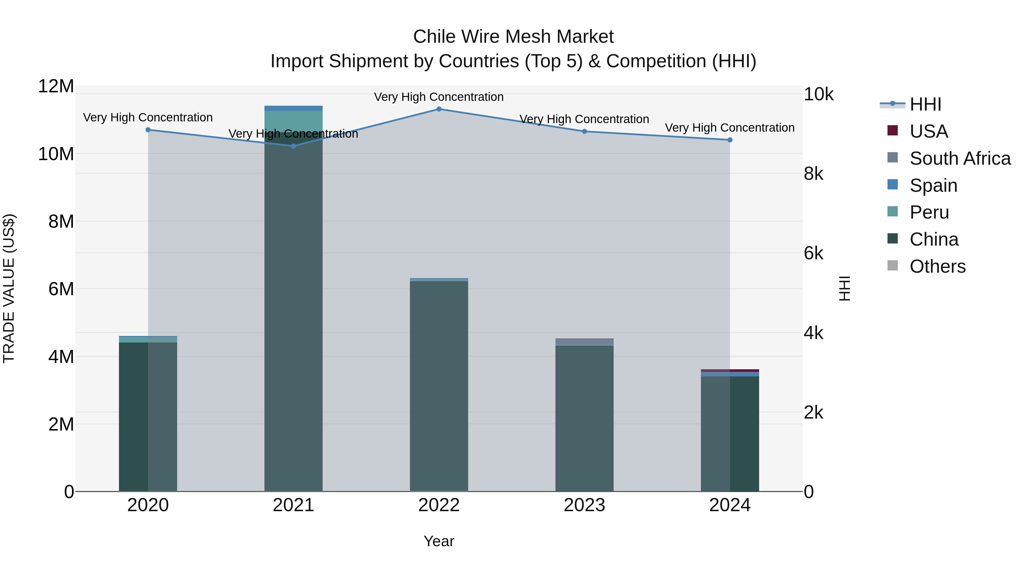 Chile Wire Mesh Market Top 5 Importing Countries and Market Competition (HHI) Analysis