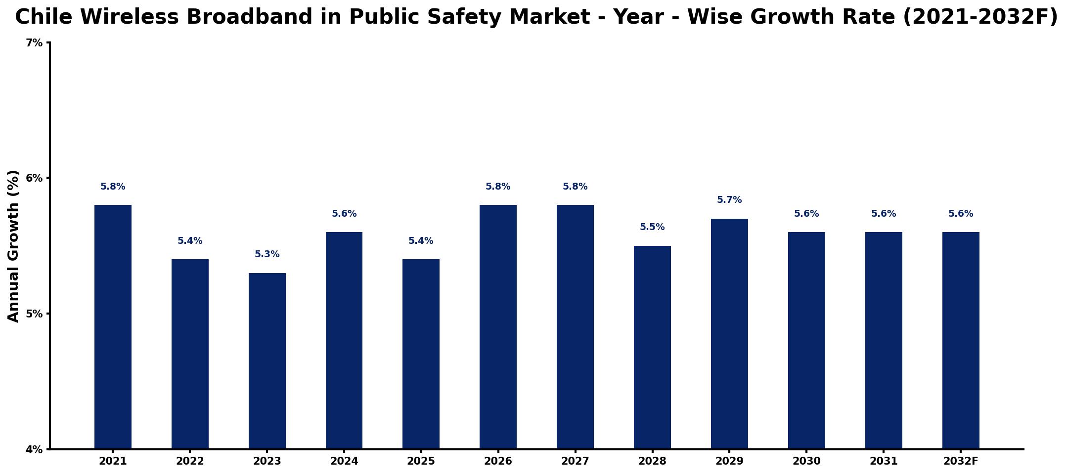 Chile Wireless Broadband in Public Safety Market Year-wise Growth Rate and Key Drivers