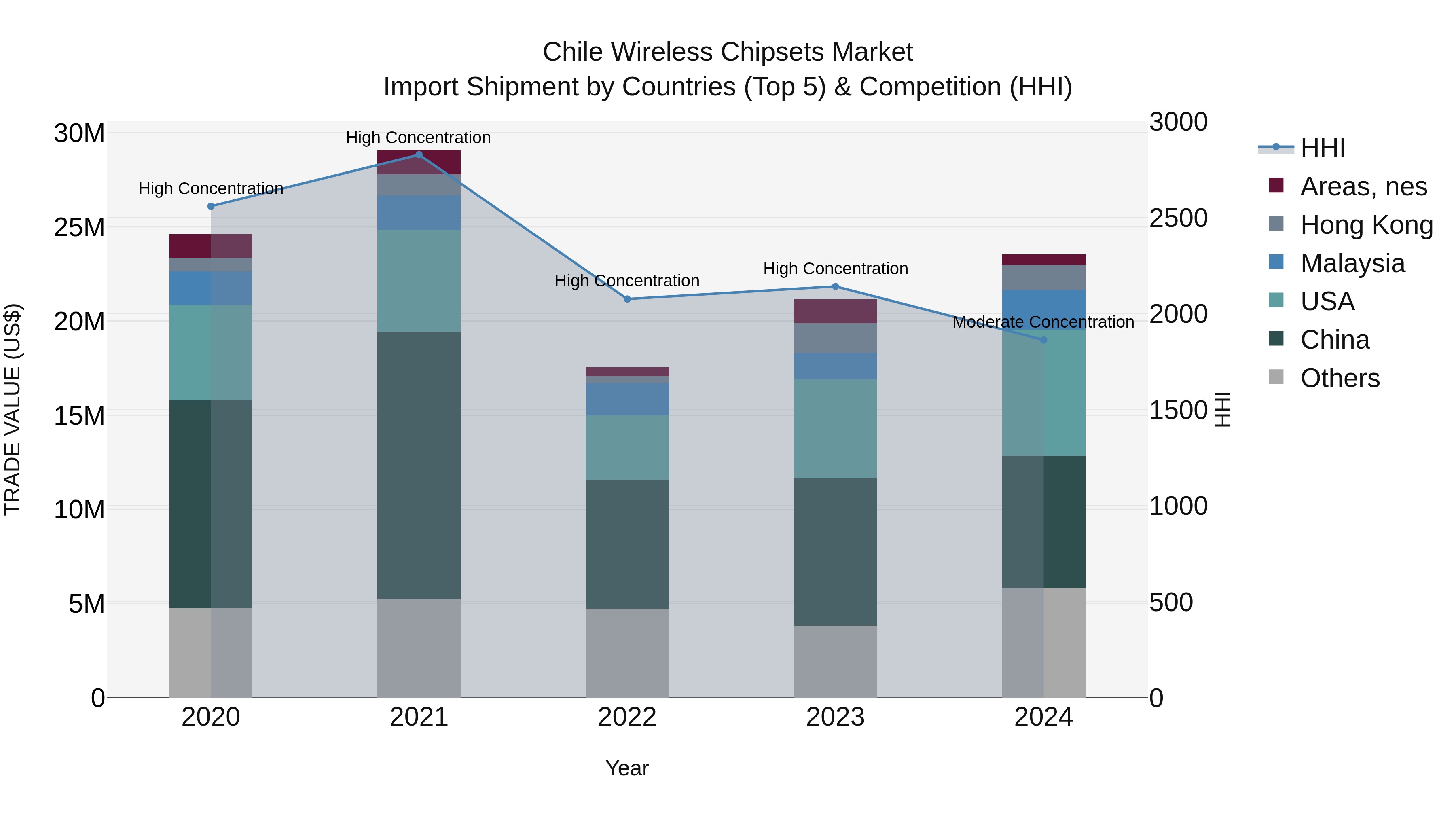 Chile Wireless Chipsets Market Top 5 Importing Countries and Market Competition (HHI) Analysis