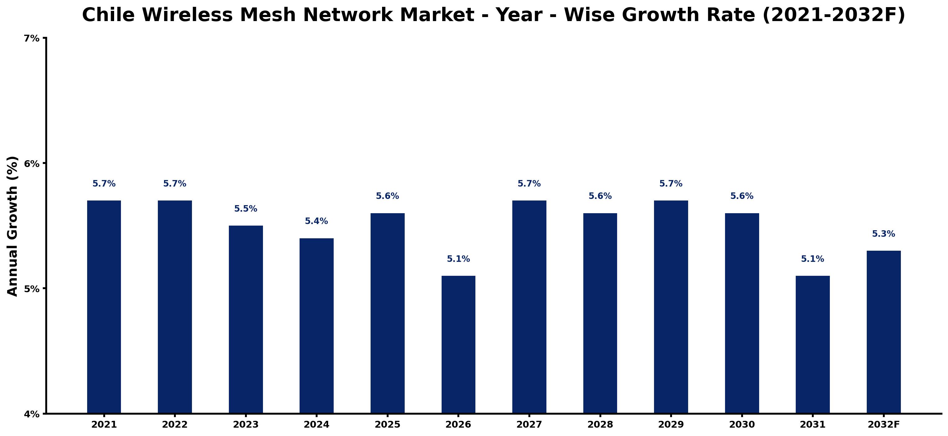Chile Wireless Mesh Network Market Year-wise Growth Rate and Key Drivers
