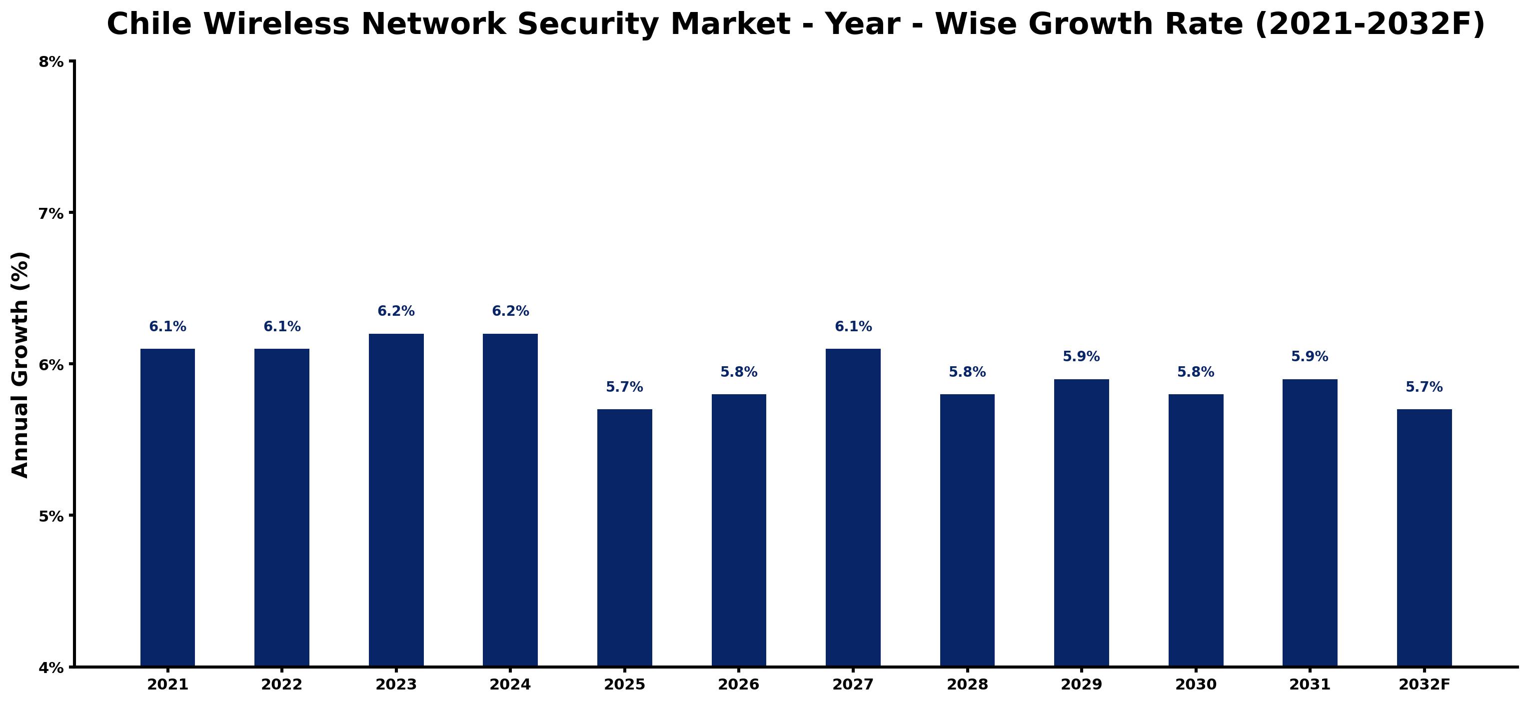 Chile Wireless Network Security Market Year-wise Growth Rate and Key Drivers