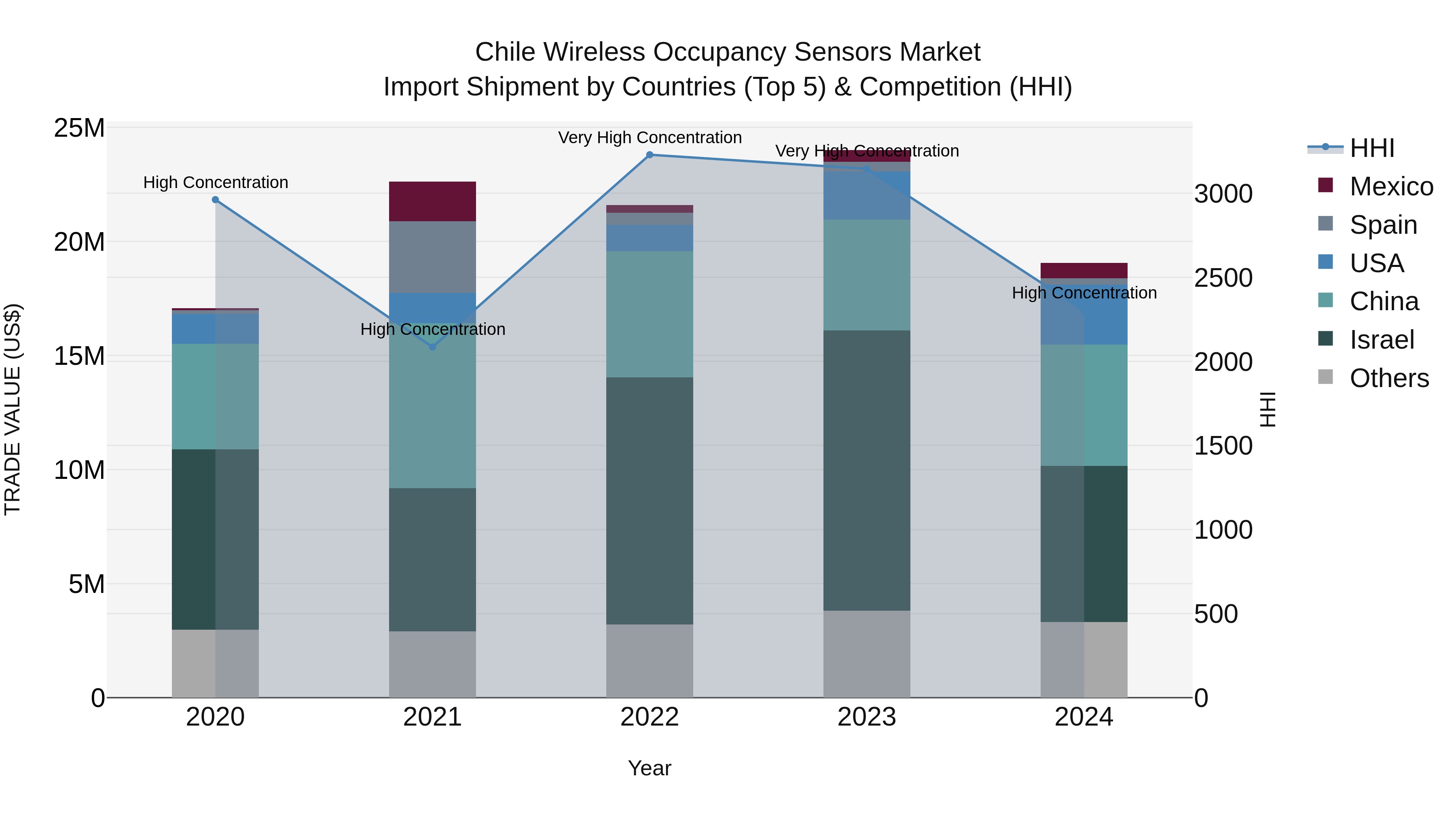 Chile Wireless Occupancy Sensors Market Top 5 Importing Countries and Market Competition (HHI) Analysis
