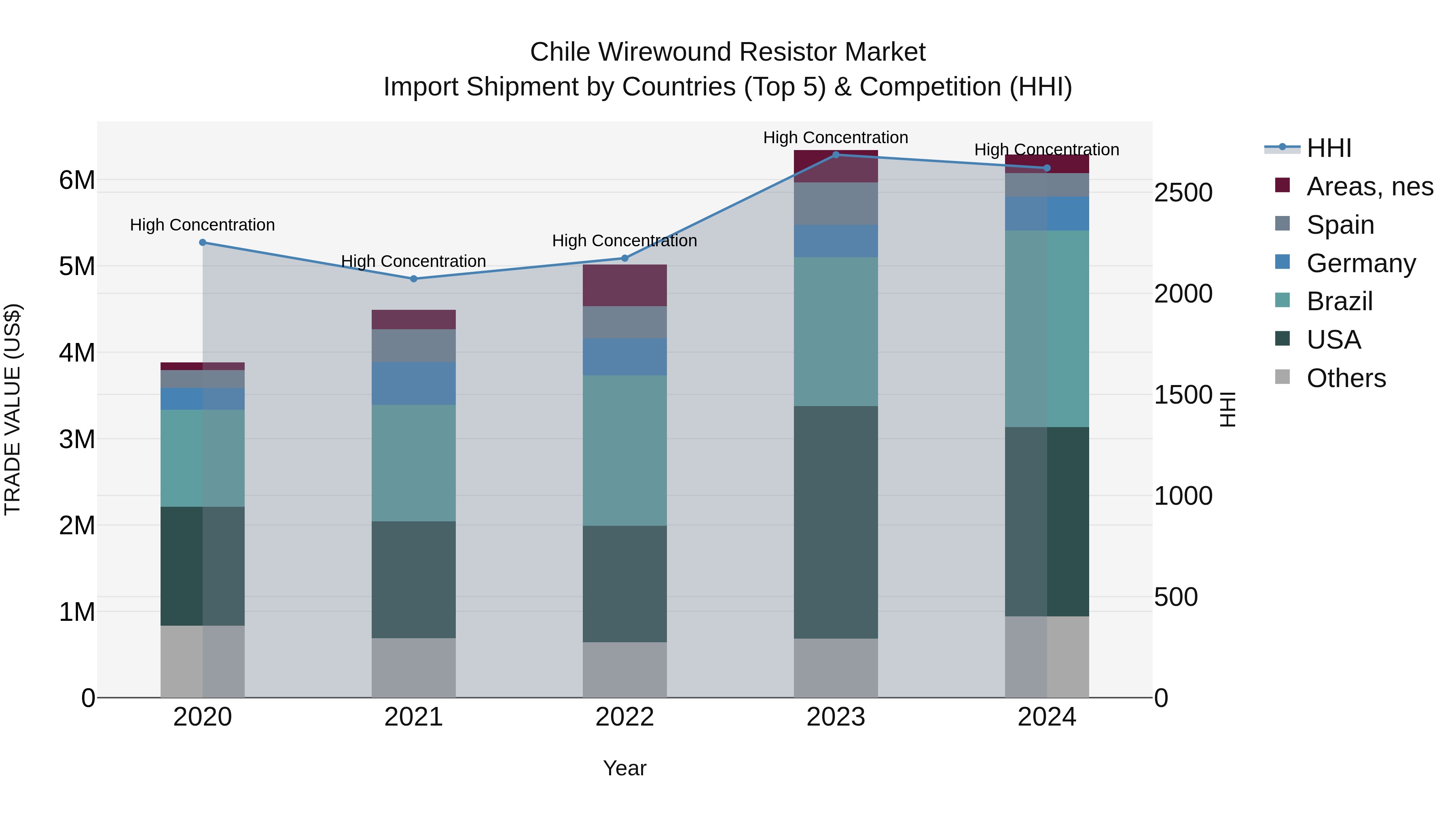 Chile Wirewound Resistor Market Top 5 Importing Countries and Market Competition (HHI) Analysis