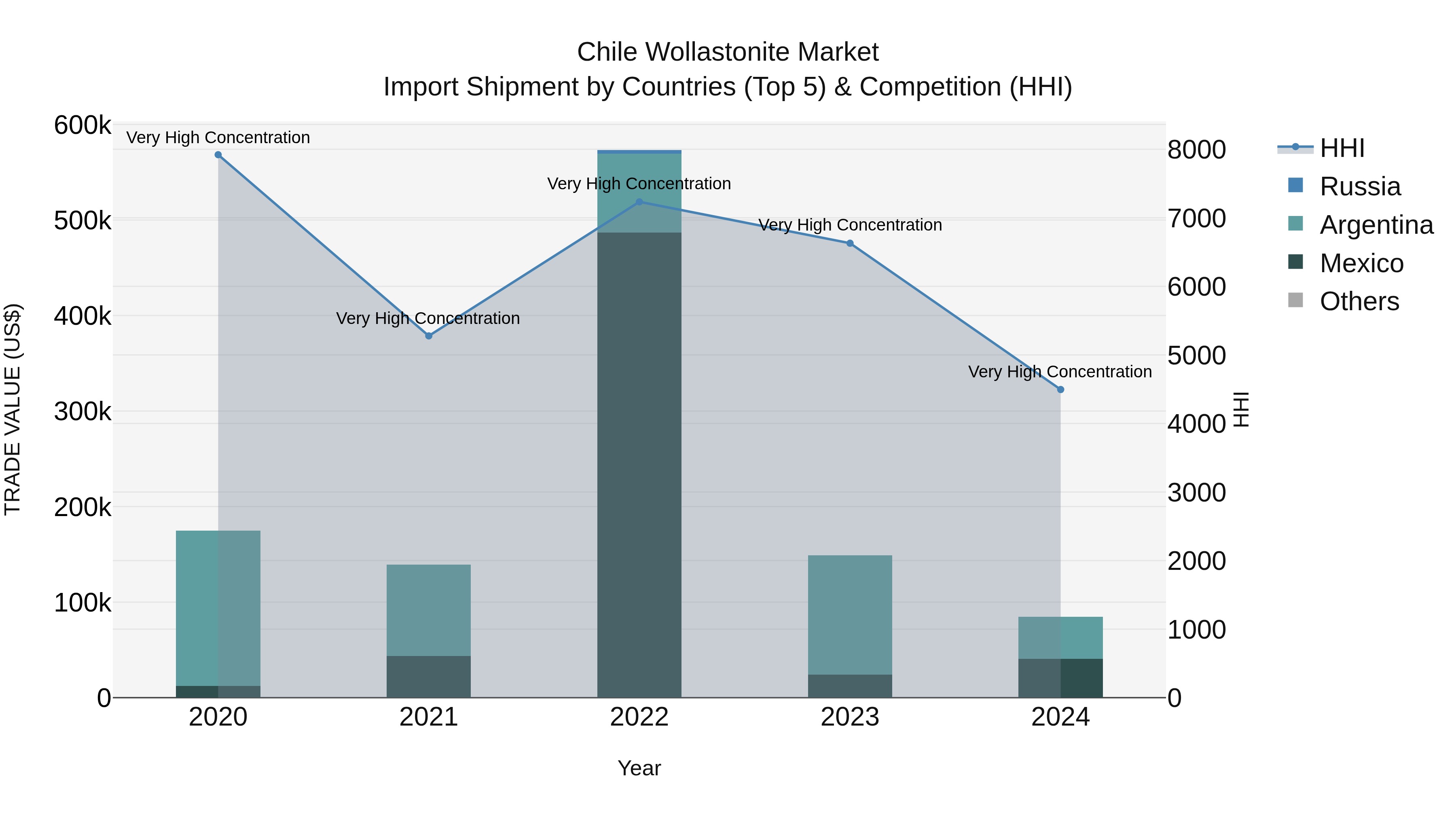 Chile Wollastonite Market Top 5 Importing Countries and Market Competition (HHI) Analysis