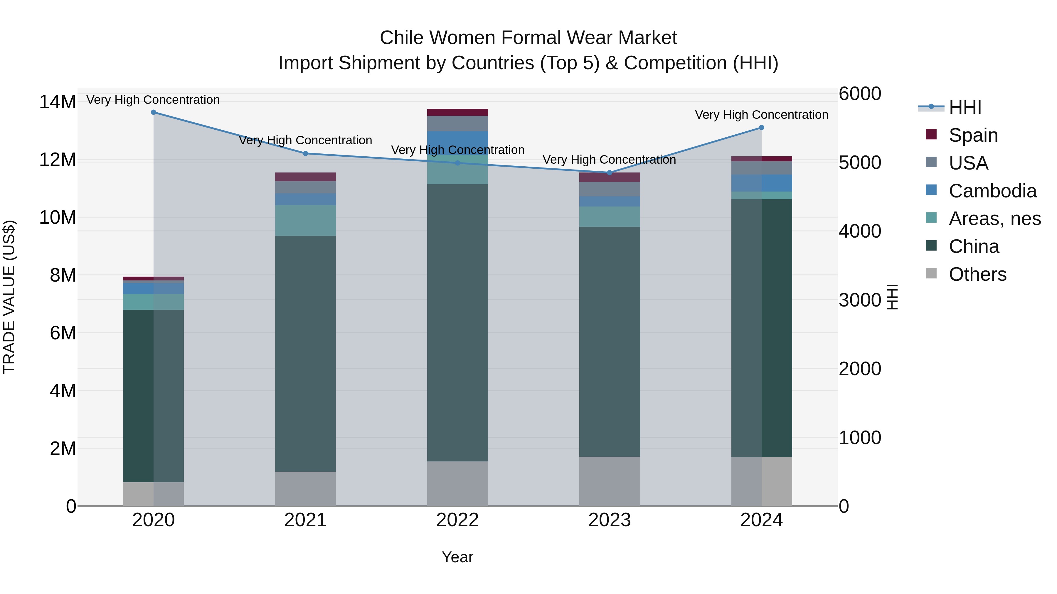 Chile Women Formal Wear Market Top 5 Importing Countries and Market Competition (HHI) Analysis