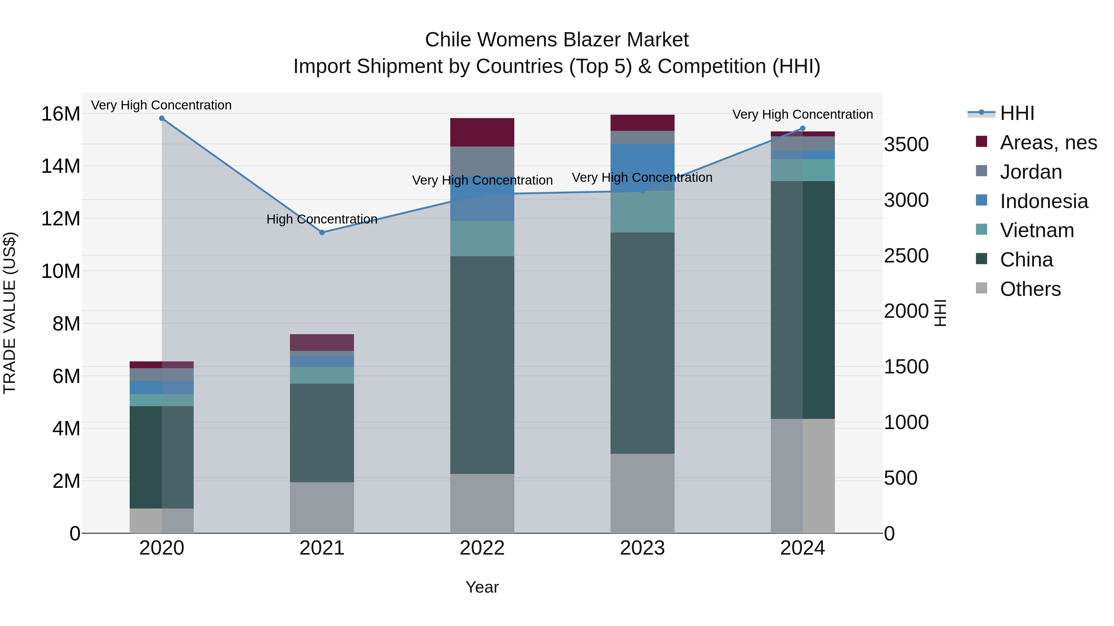 Chile Womens Blazer Market Top 5 Importing Countries and Market Competition (HHI) Analysis