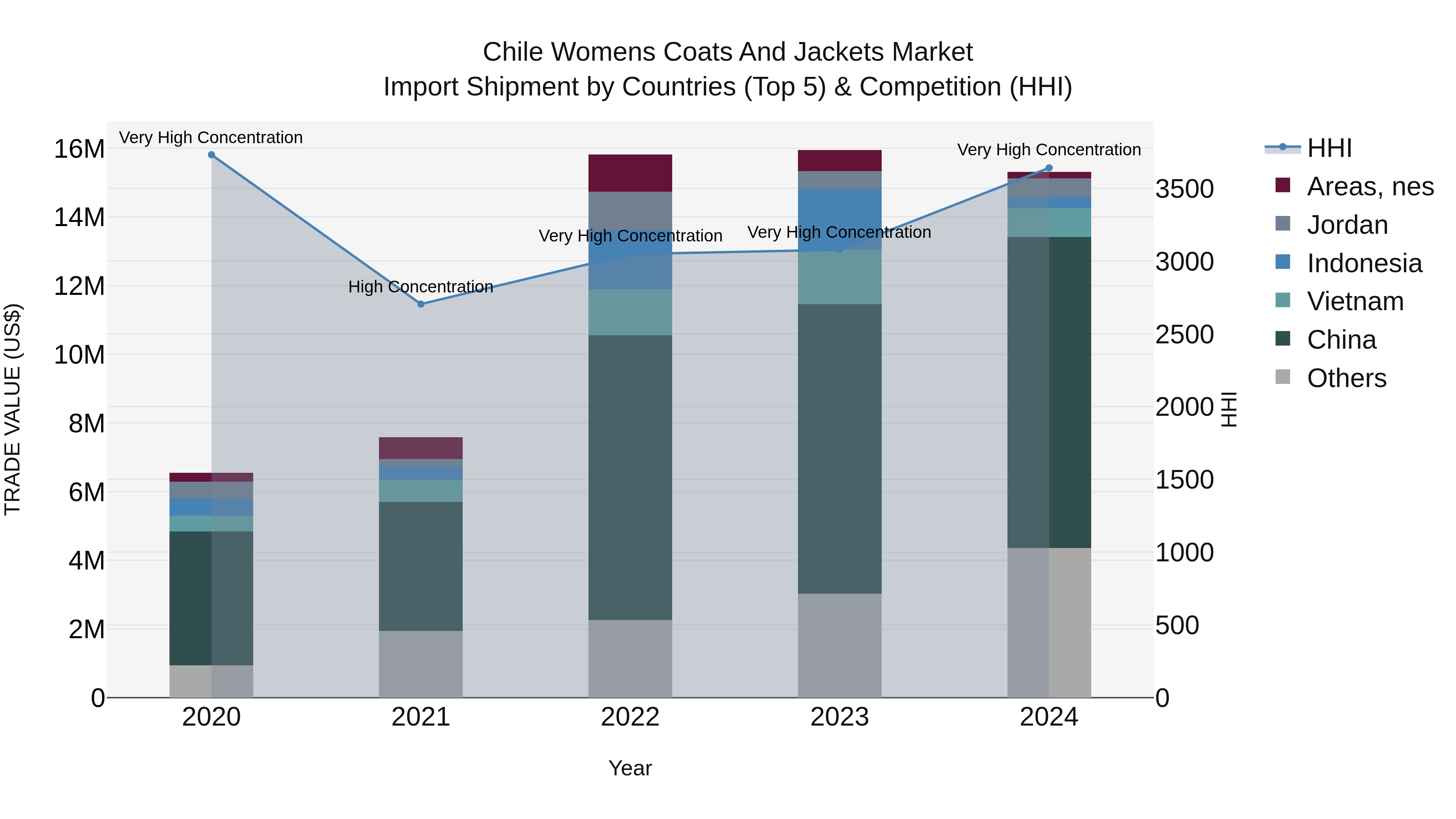 Chile Womens Coats and Jackets Market Top 5 Importing Countries and Market Competition (HHI) Analysis