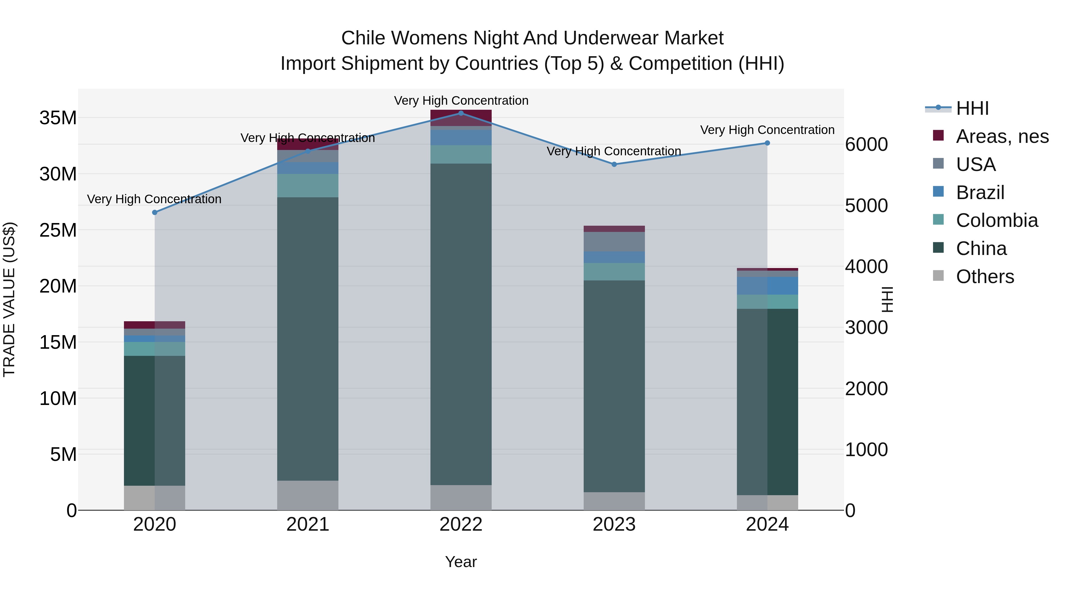 Chile Womens Night and Underwear Market Top 5 Importing Countries and Market Competition (HHI) Analysis