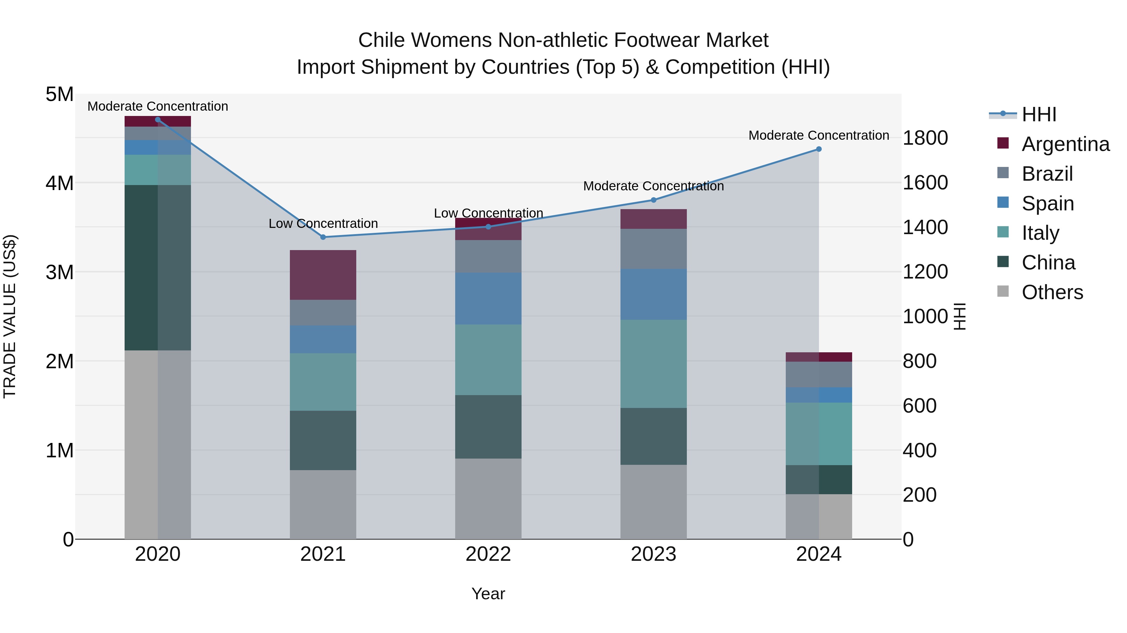 Chile Womens Non-athletic Footwear Market Top 5 Importing Countries and Market Competition (HHI) Analysis
