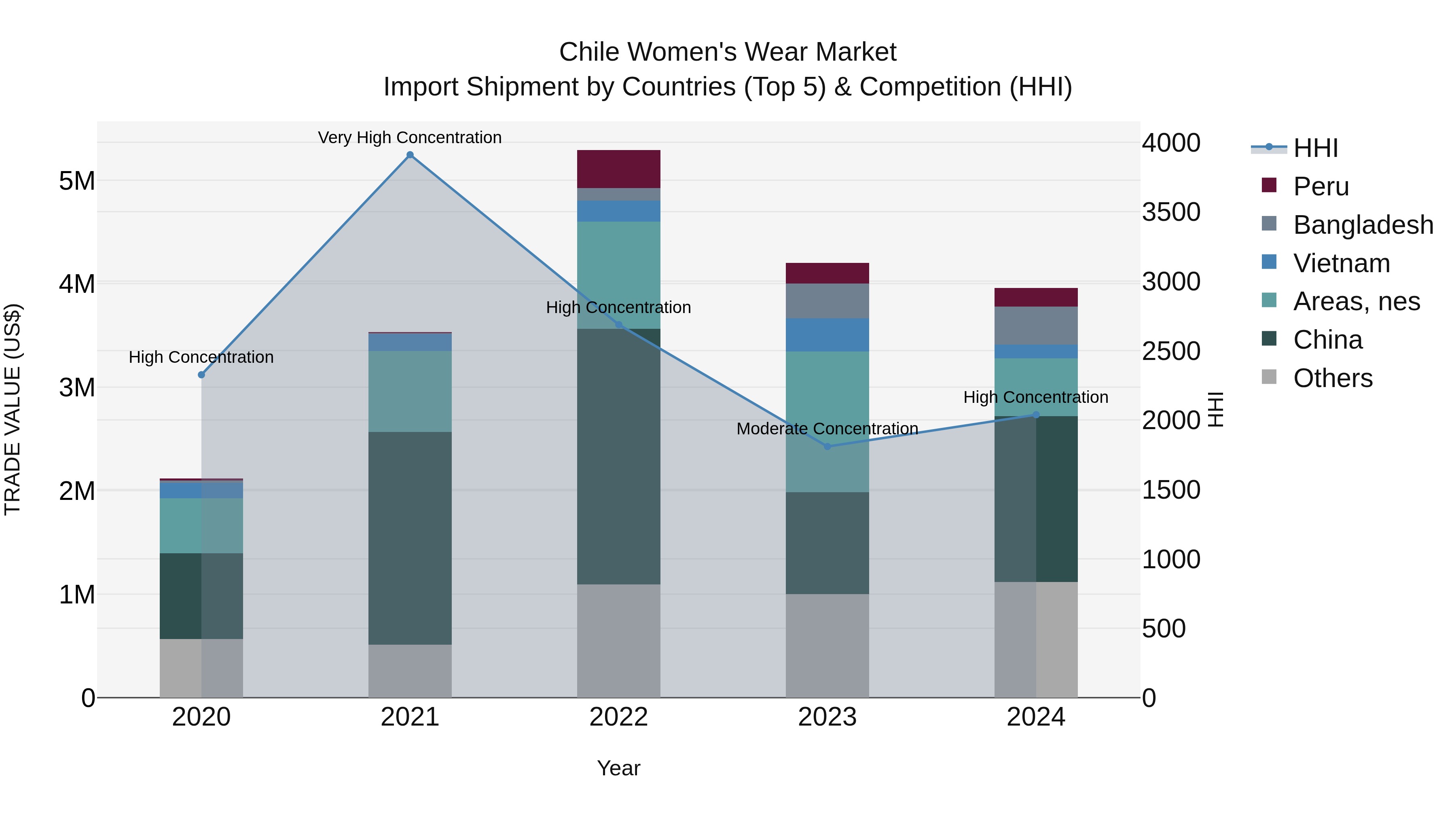 Chile Women`s Wear Market Top 5 Importing Countries and Market Competition (HHI) Analysis
