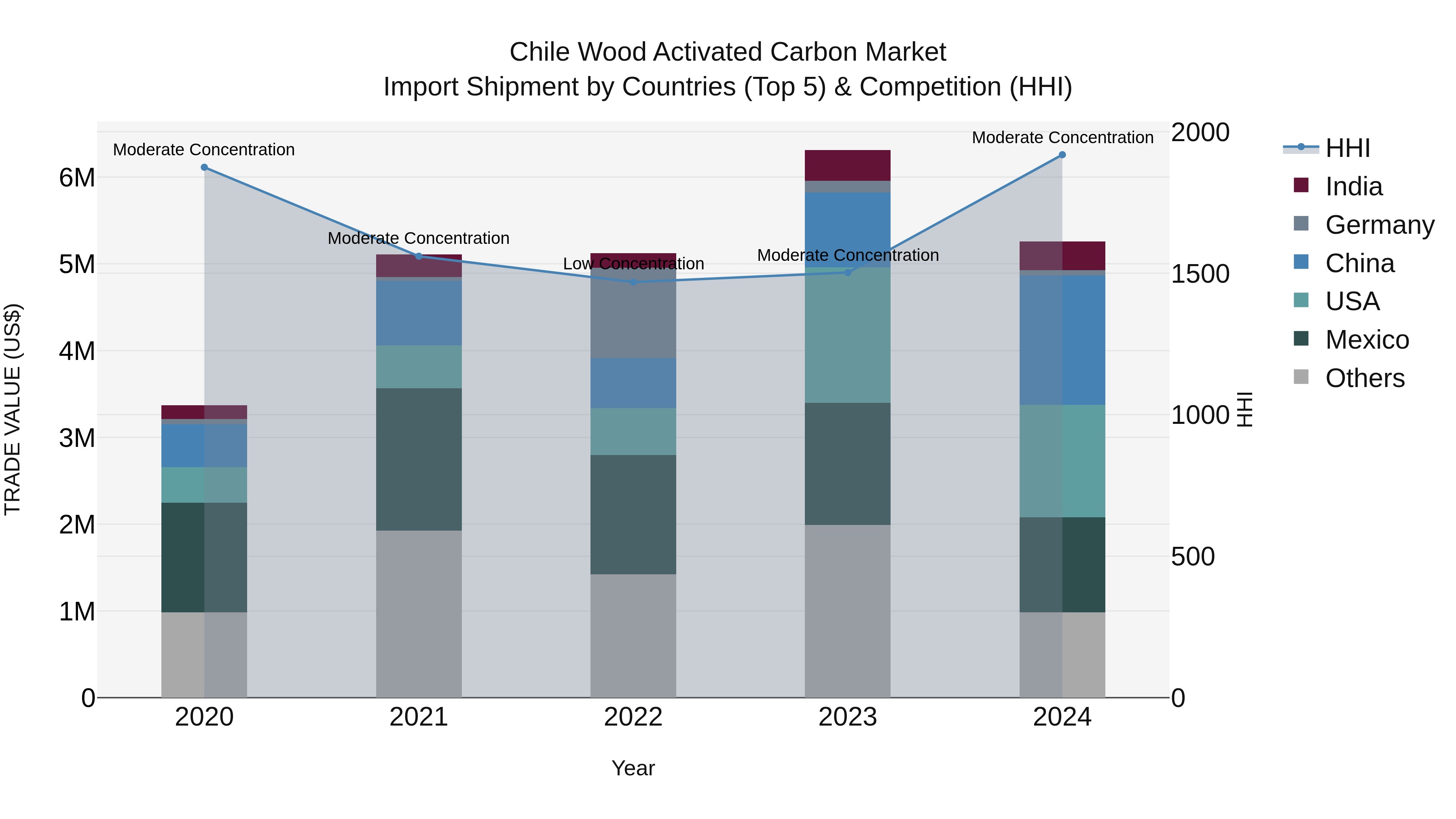 Chile Wood Activated Carbon Market Top 5 Importing Countries and Market Competition (HHI) Analysis