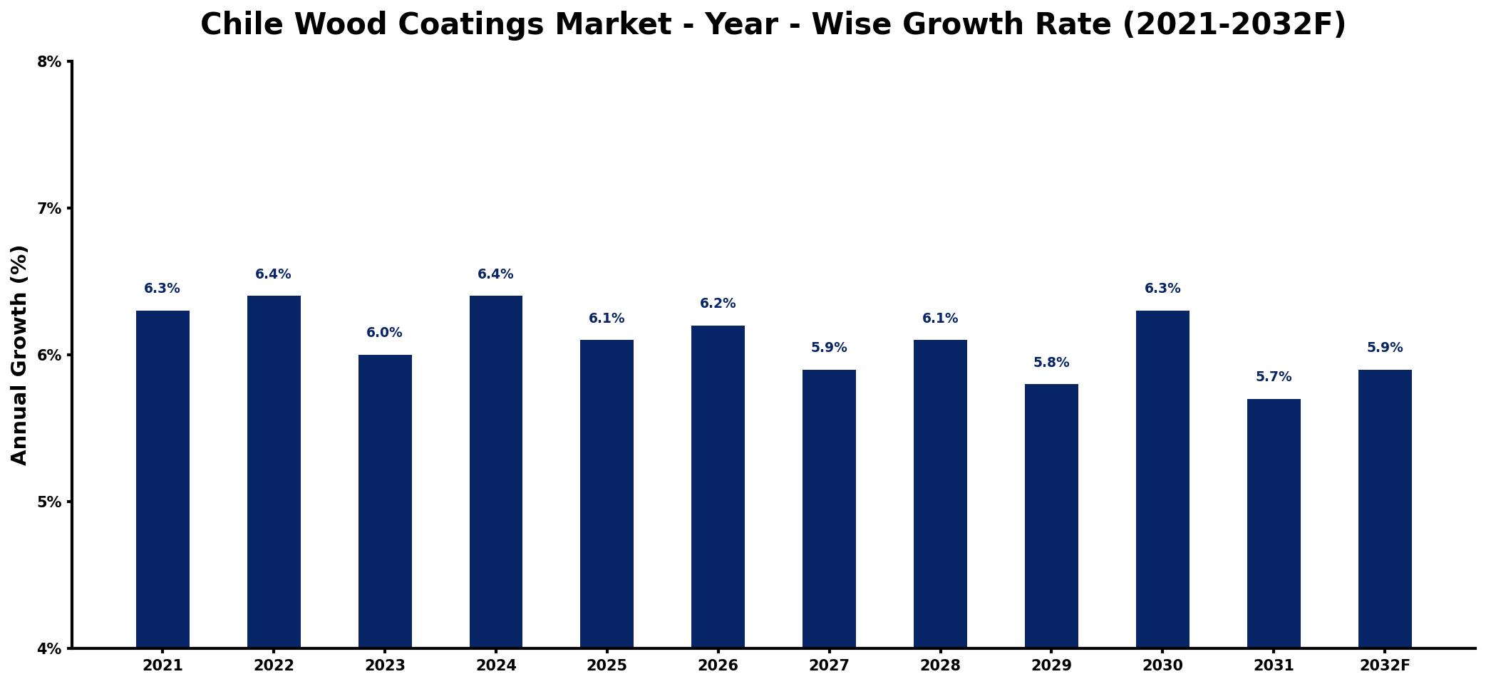 Chile Wood Coatings Market Year-wise Growth Rate and Key Drivers