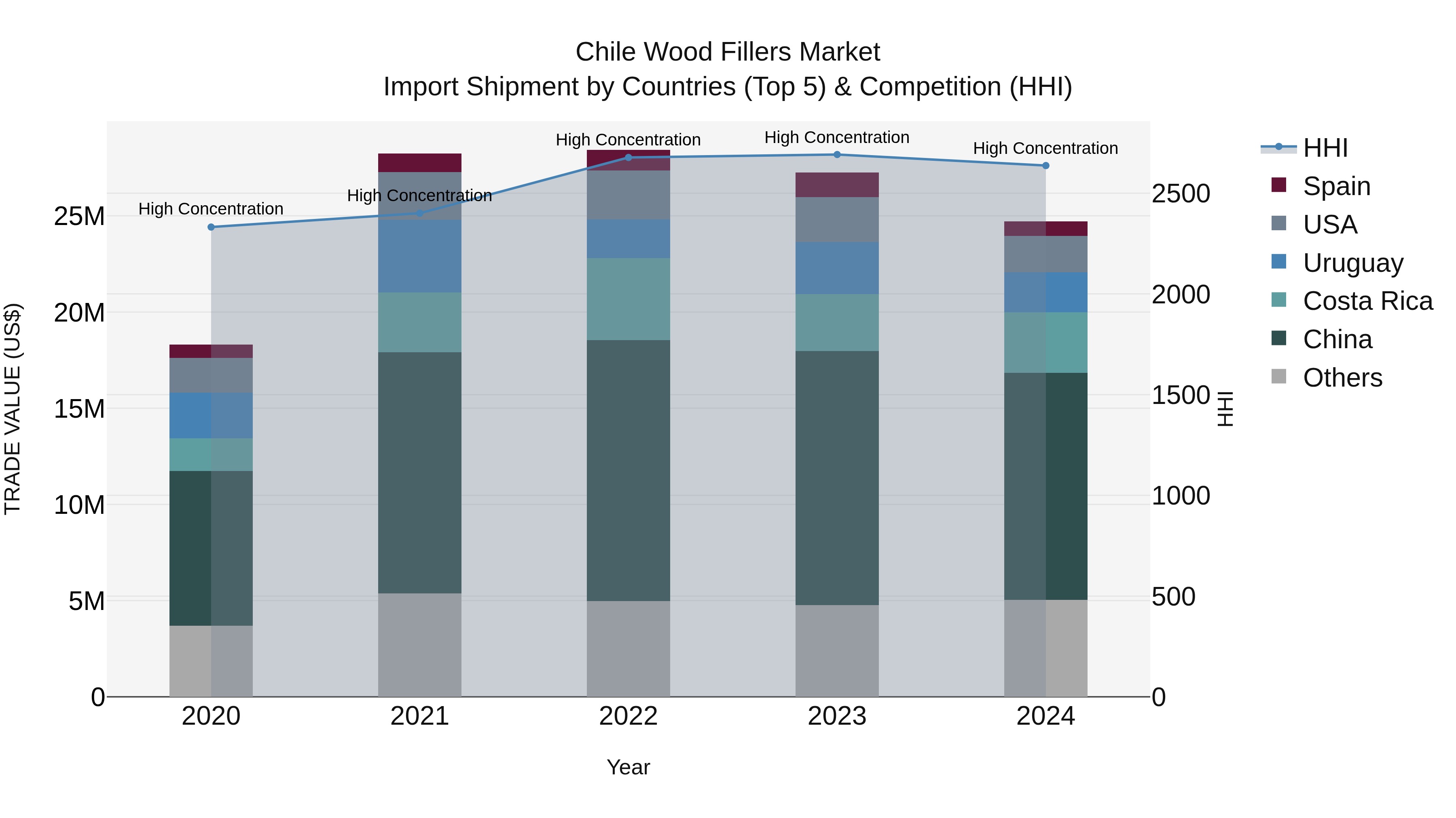 Chile Wood Fillers Market Top 5 Importing Countries and Market Competition (HHI) Analysis