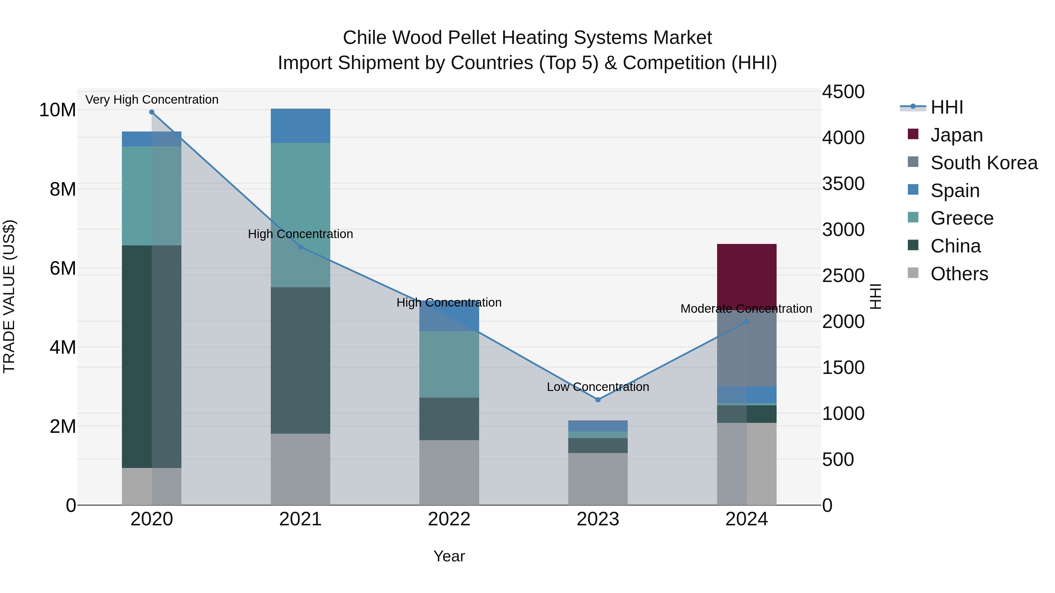 Chile Wood Pellet Heating Systems Market Top 5 Importing Countries and Market Competition (HHI) Analysis