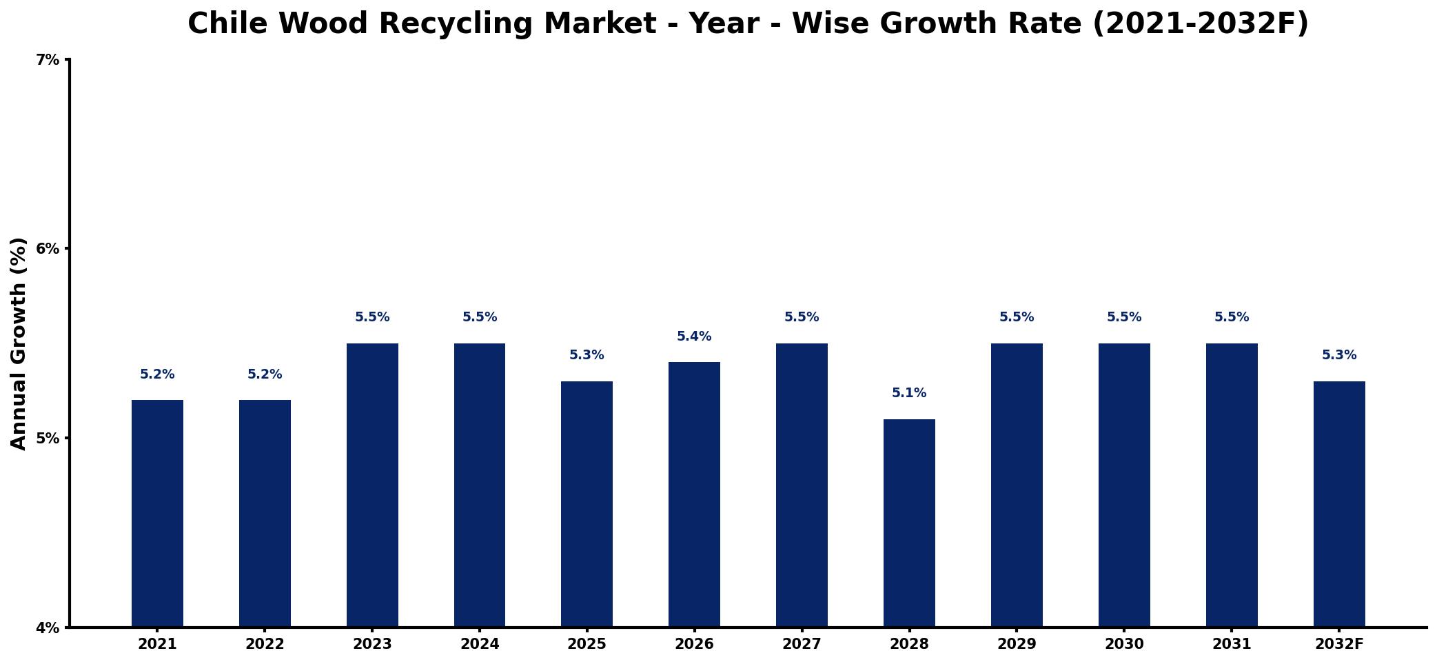 Chile Wood Recycling Market Year-wise Growth Rate and Key Drivers