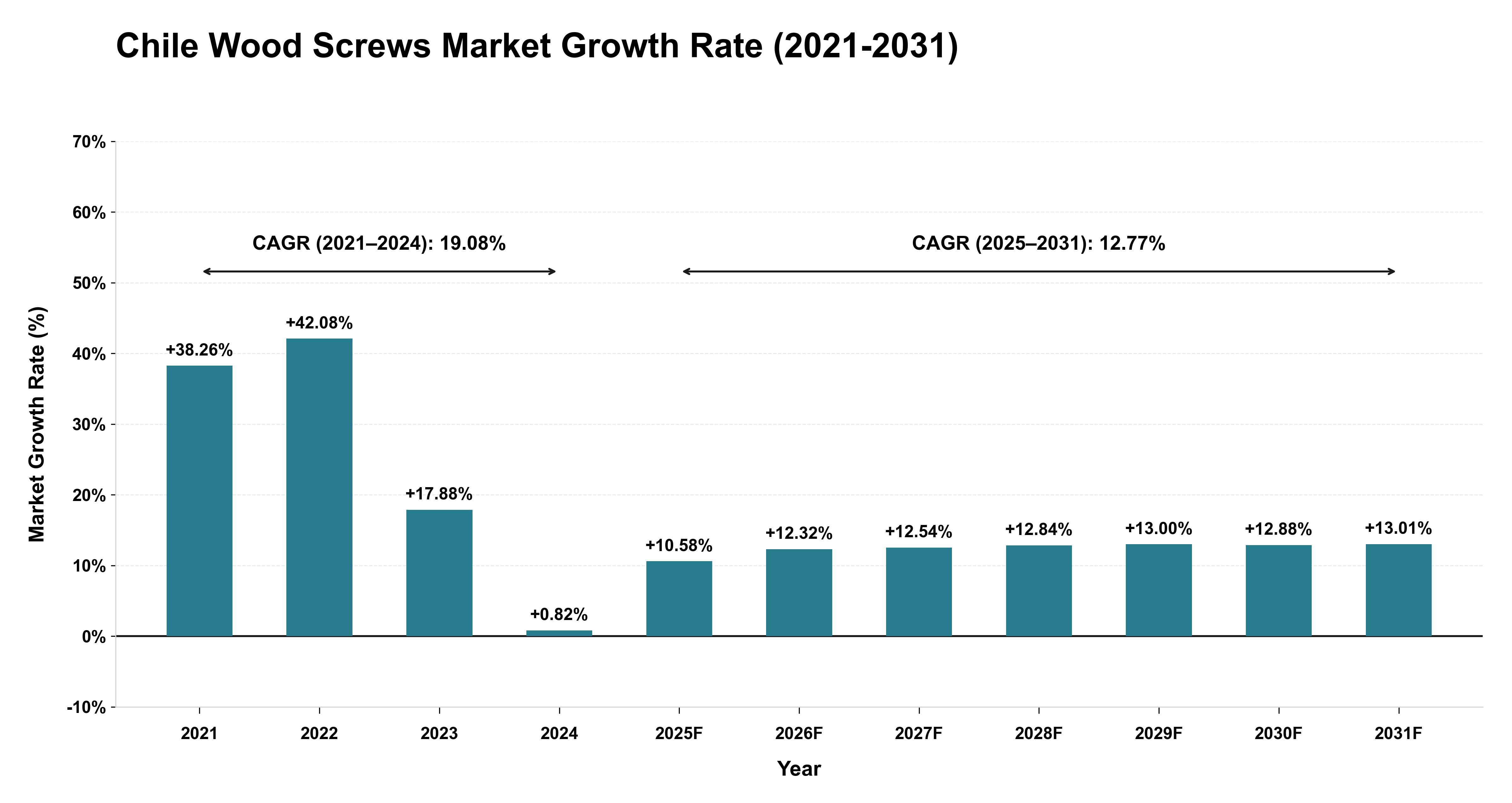 Chile Wood Screws Market Growth Rate Analysis (2021-2031)