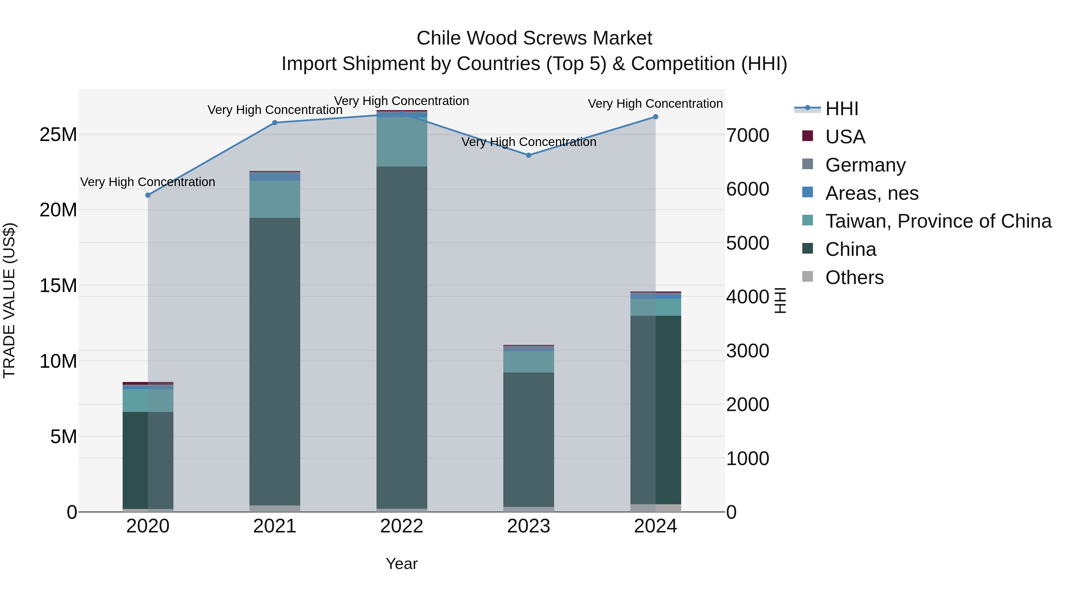 Chile Wood Screws Market Top 5 Importing Countries and Market Competition (HHI) Analysis
