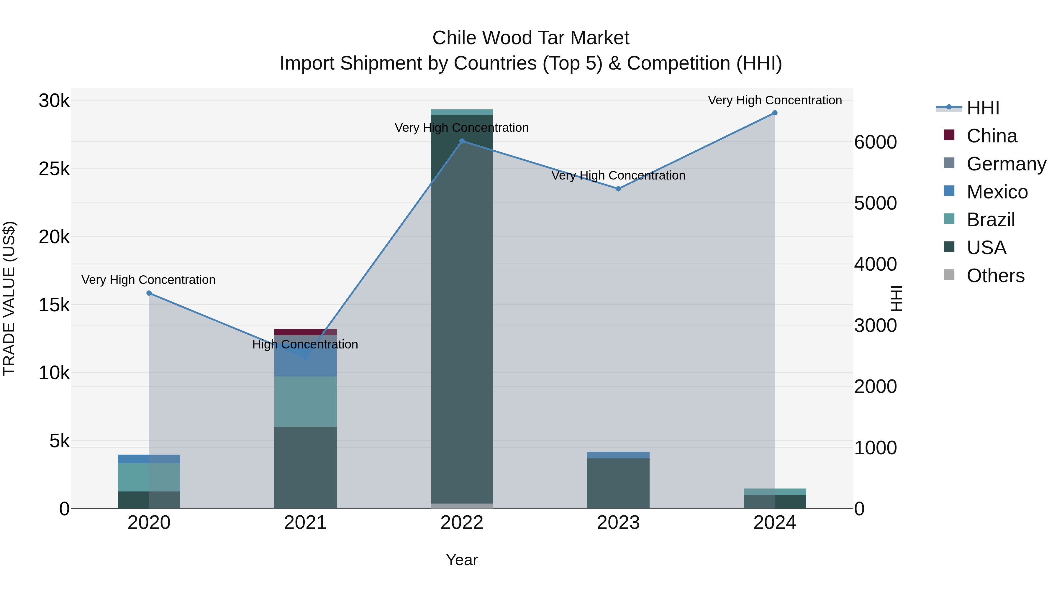 Chile Wood Tar Market Top 5 Importing Countries and Market Competition (HHI) Analysis