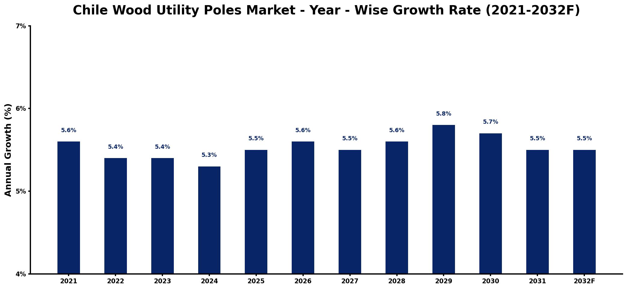 Chile Wood Utility Poles Market Year-wise Growth Rate and Key Drivers