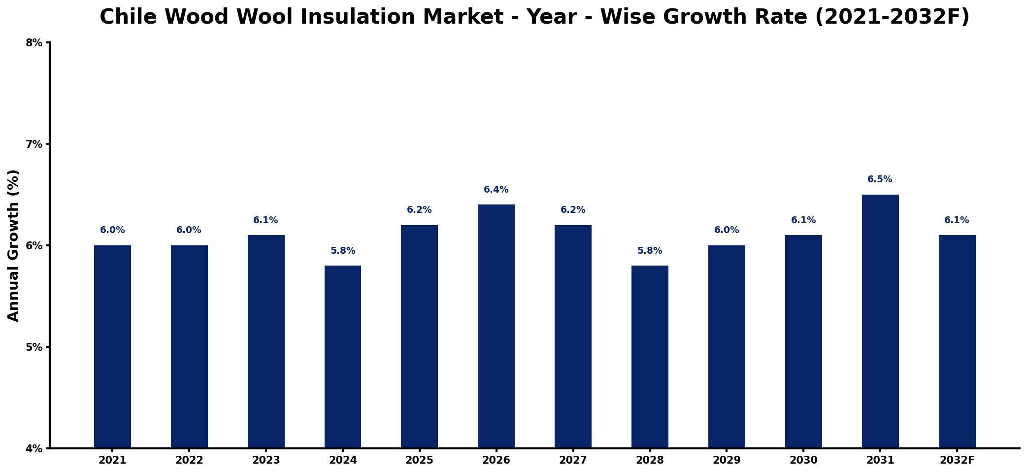 Chile Wood Wool Insulation Market Year-wise Growth Rate and Key Drivers