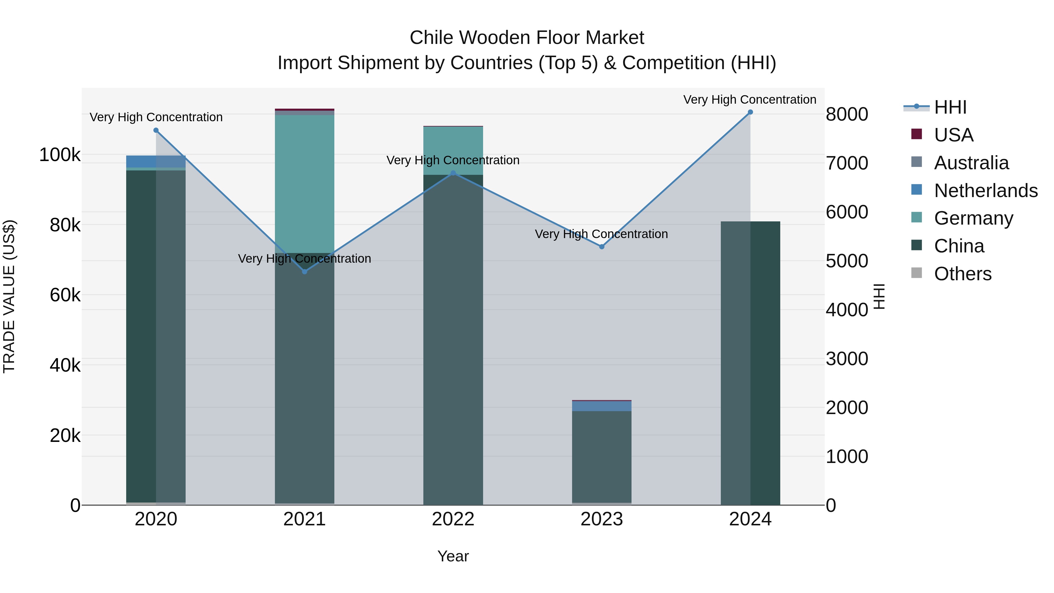 Chile Wooden Floor Market Top 5 Importing Countries and Market Competition (HHI) Analysis
