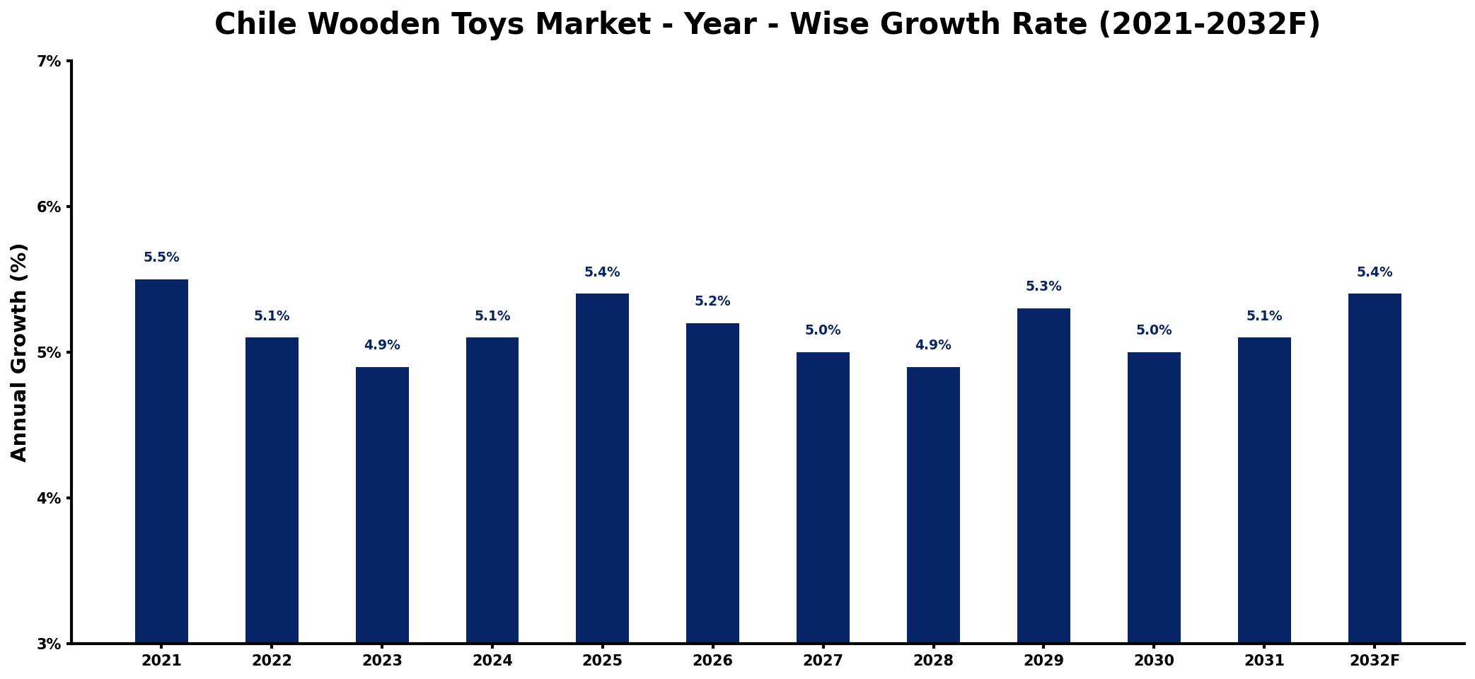 Chile Wooden Toys Market Year-wise Growth Rate and Key Drivers