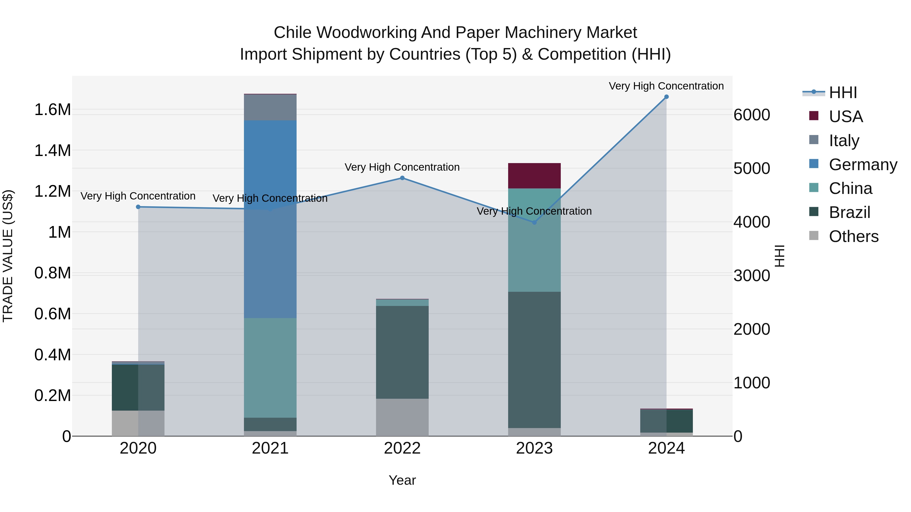 Chile Woodworking and Paper Machinery Market Top 5 Importing Countries and Market Competition (HHI) Analysis