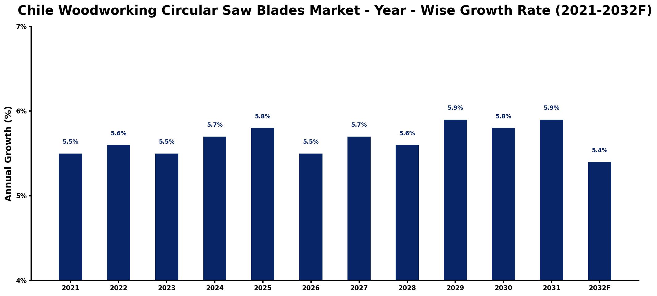 Chile Woodworking Circular Saw Blades Market Year-wise Growth Rate and Key Drivers