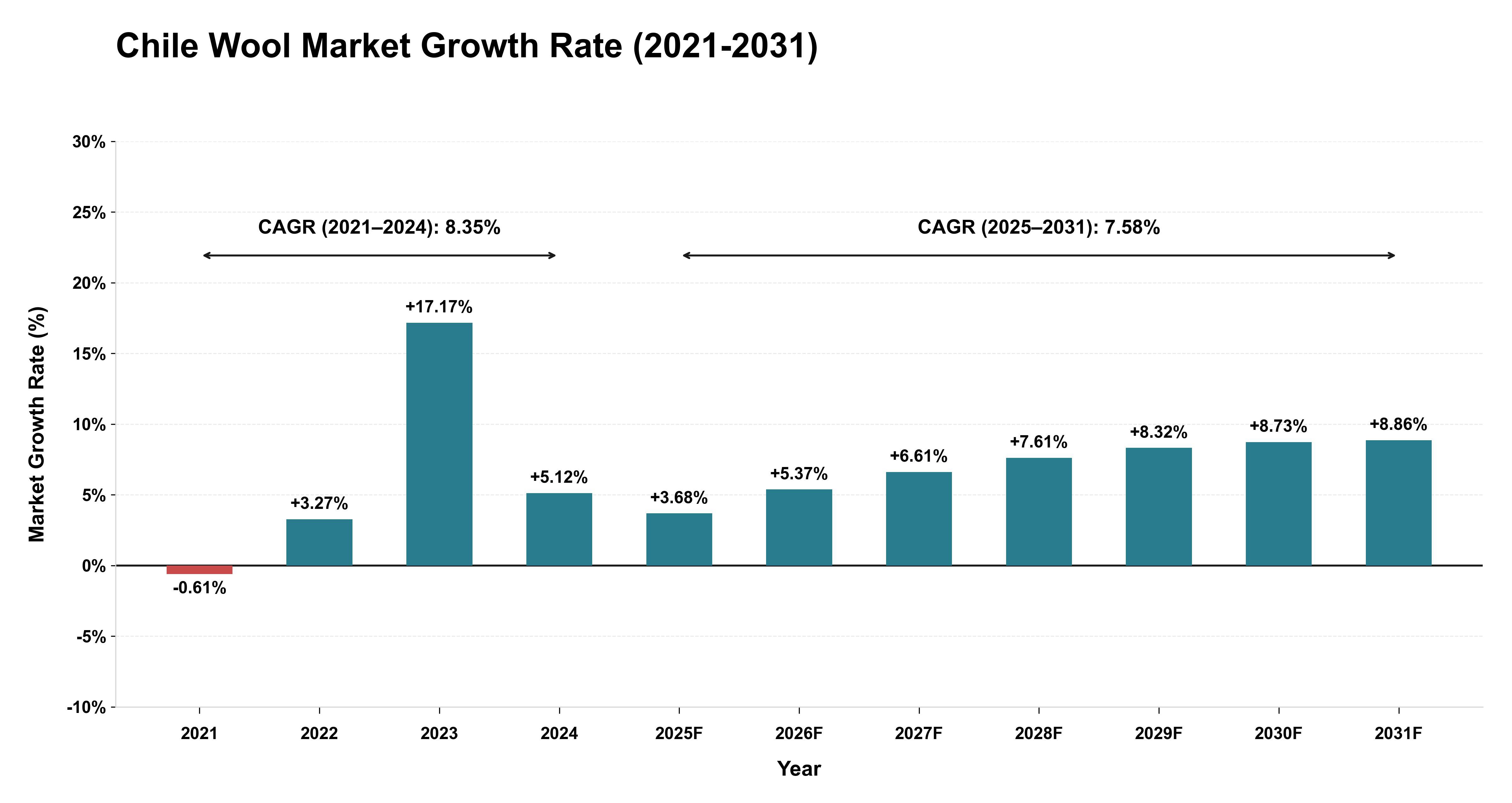 Chile Wool Market Growth Rate Analysis (2021-2031)