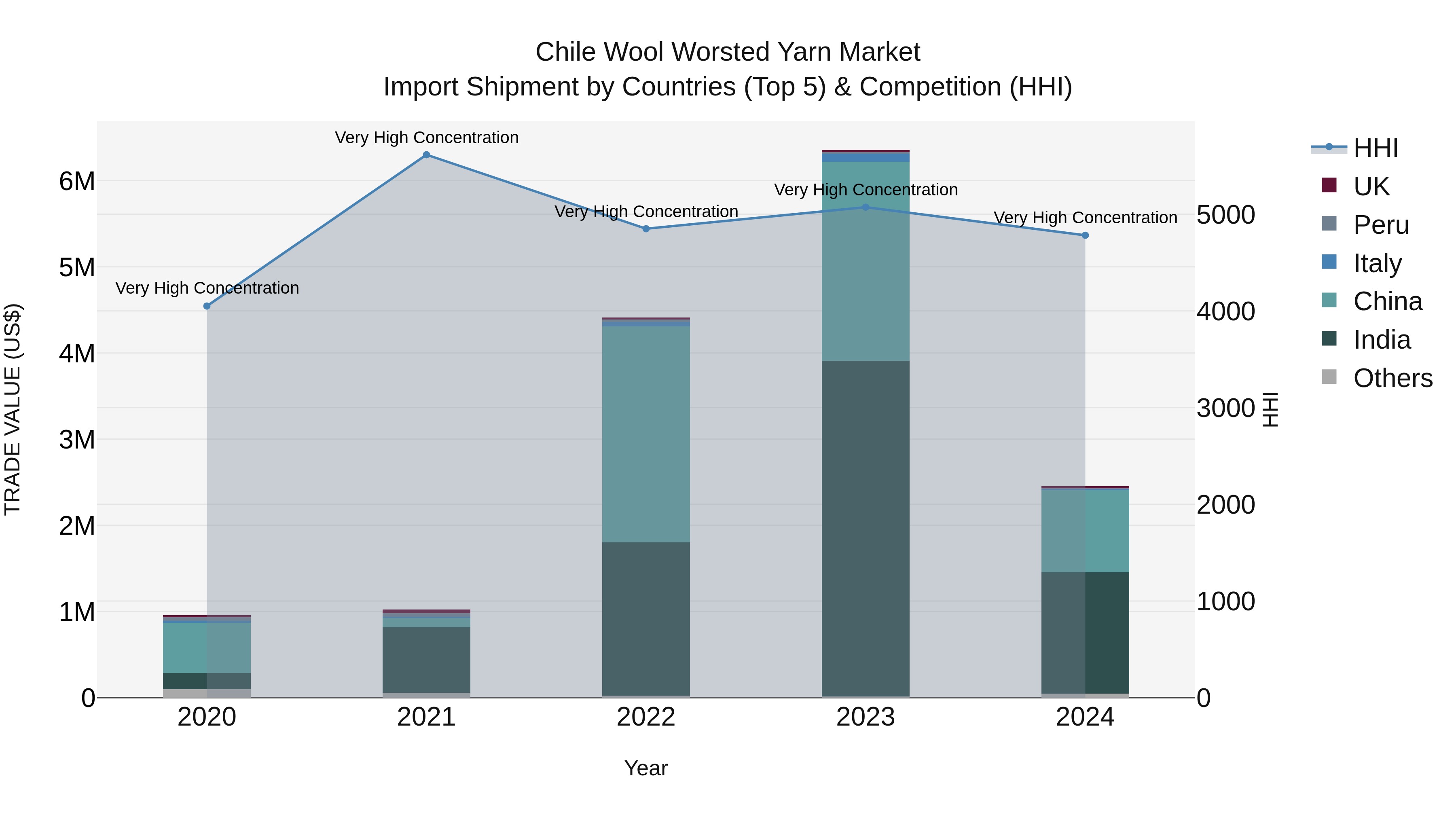 Chile Wool Worsted Yarn Market Top 5 Importing Countries and Market Competition (HHI) Analysis