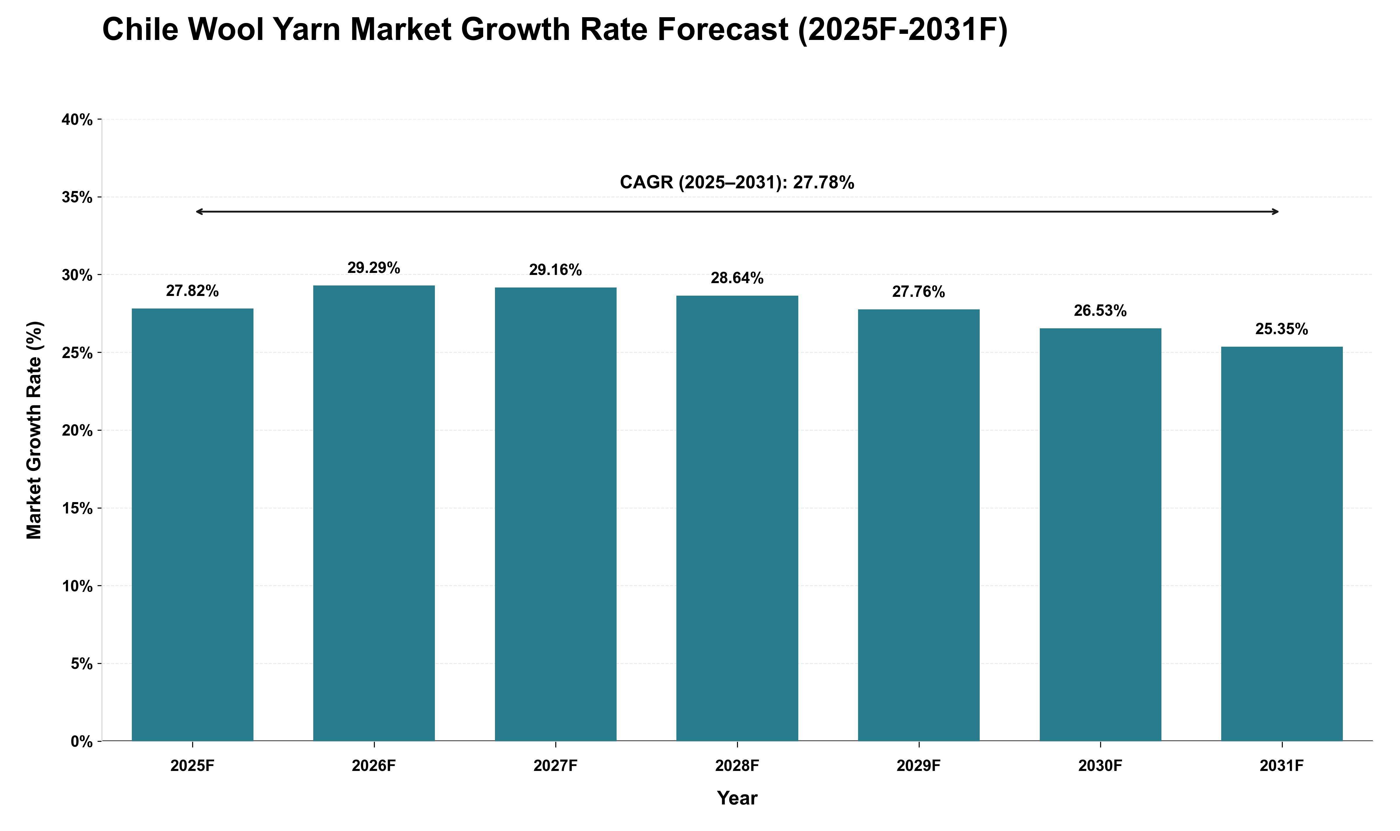 Chile Wool Yarn Market Growth Rate Analysis (2025 - 2031)