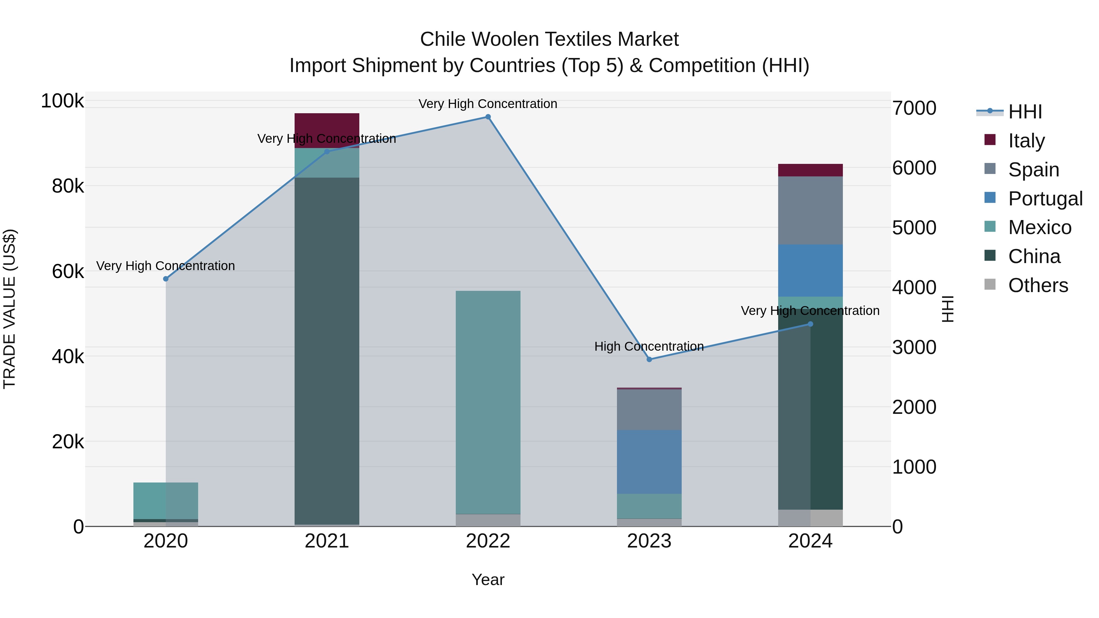 Chile Woolen Textiles Market Top 5 Importing Countries and Market Competition (HHI) Analysis
