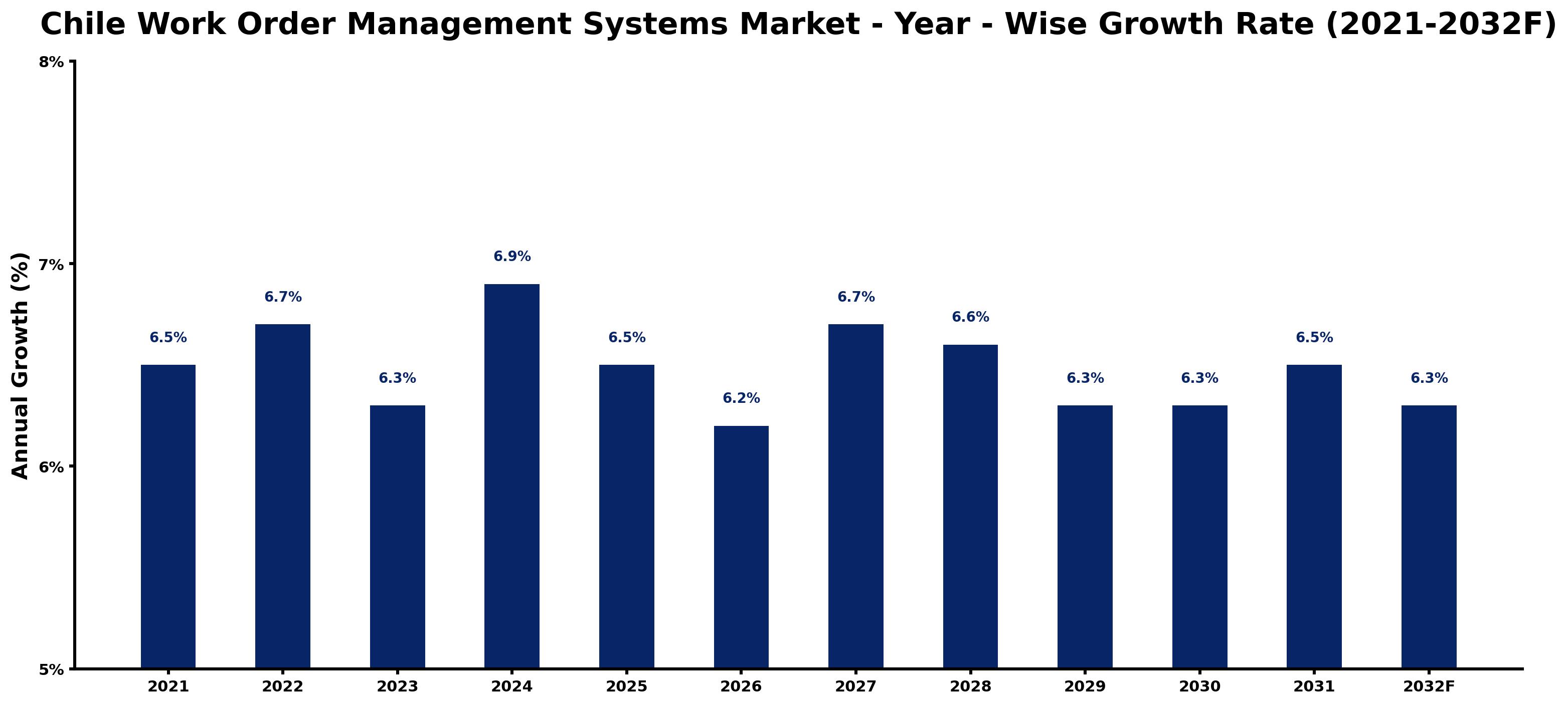 Chile Work Order Management Systems Market Year-wise Growth Rate and Key Drivers