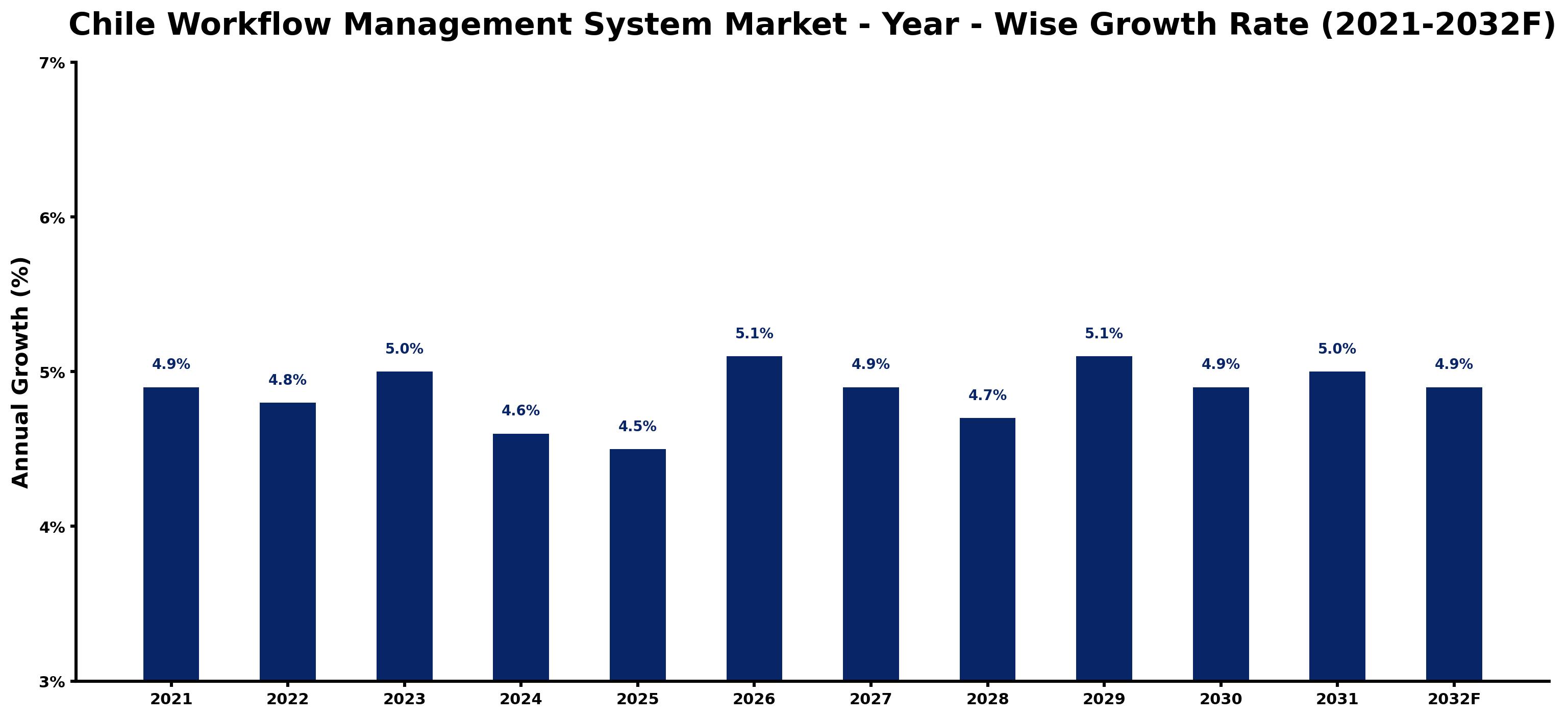 Chile Workflow Management System Market Year-wise Growth Rate and Key Drivers