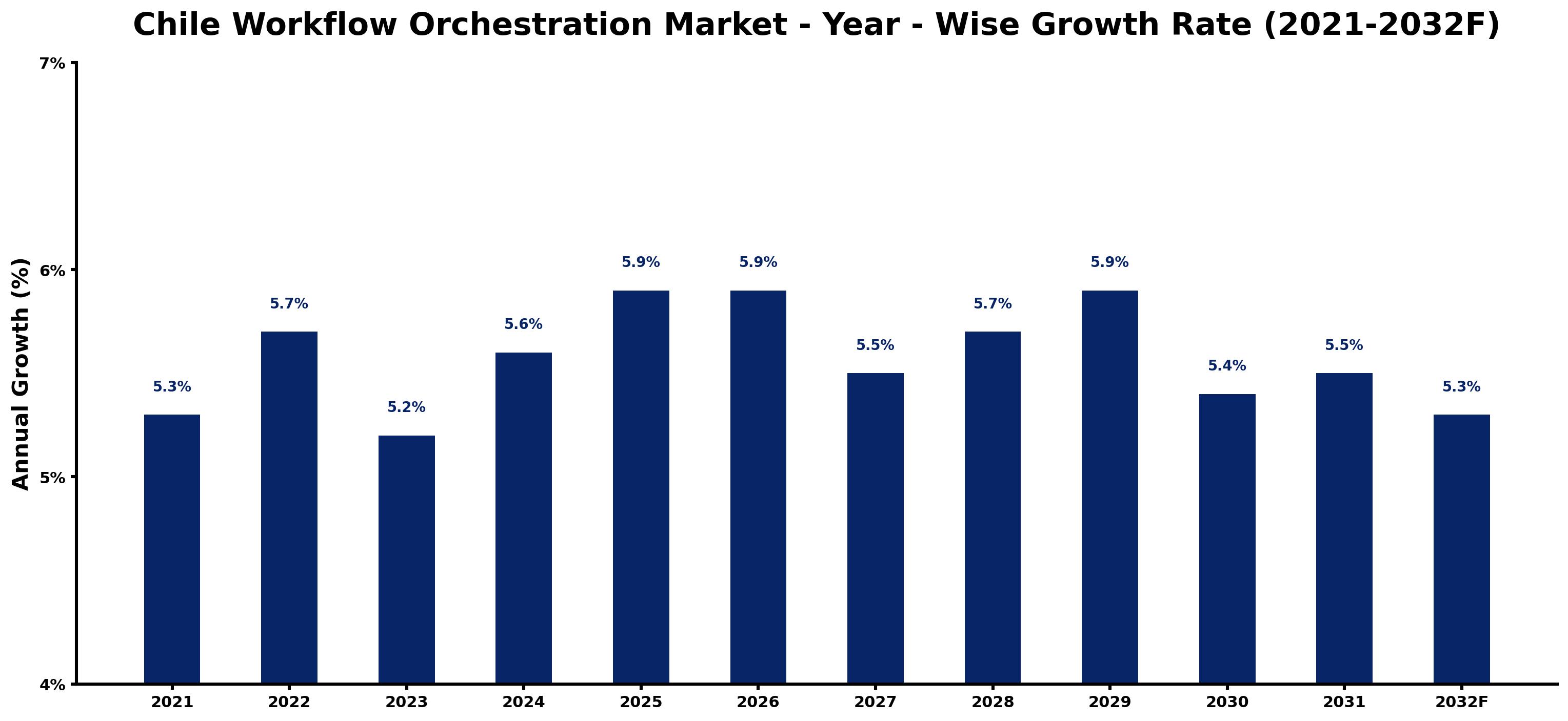 Chile Workflow Orchestration Market Year-wise Growth Rate and Key Drivers