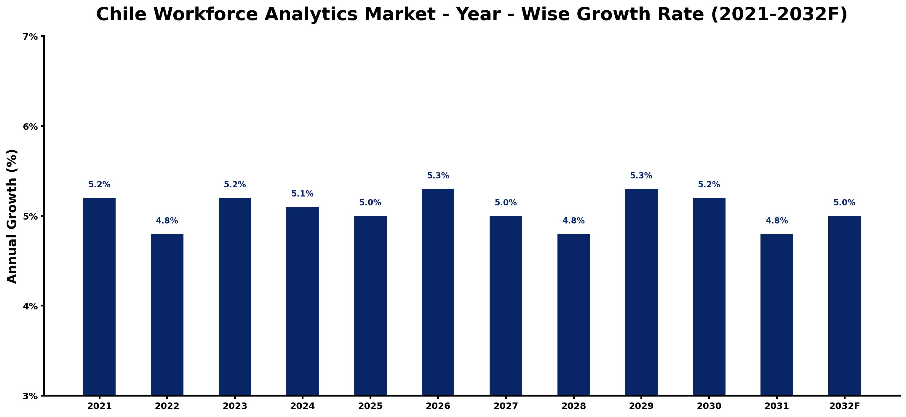 Chile Workforce Analytics Market Year-wise Growth Rate and Key Drivers
