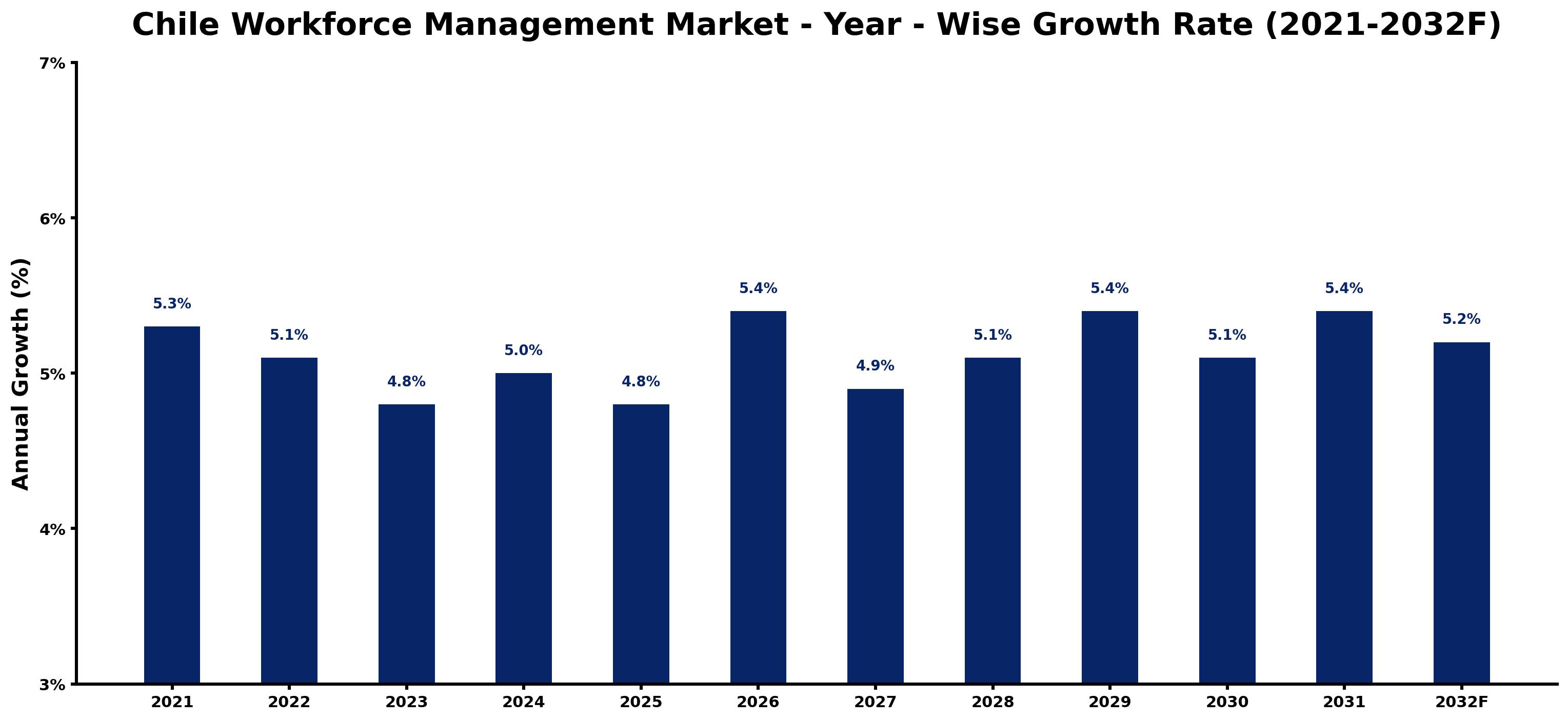 Chile Workforce Management Market Year-wise Growth Rate and Key Drivers