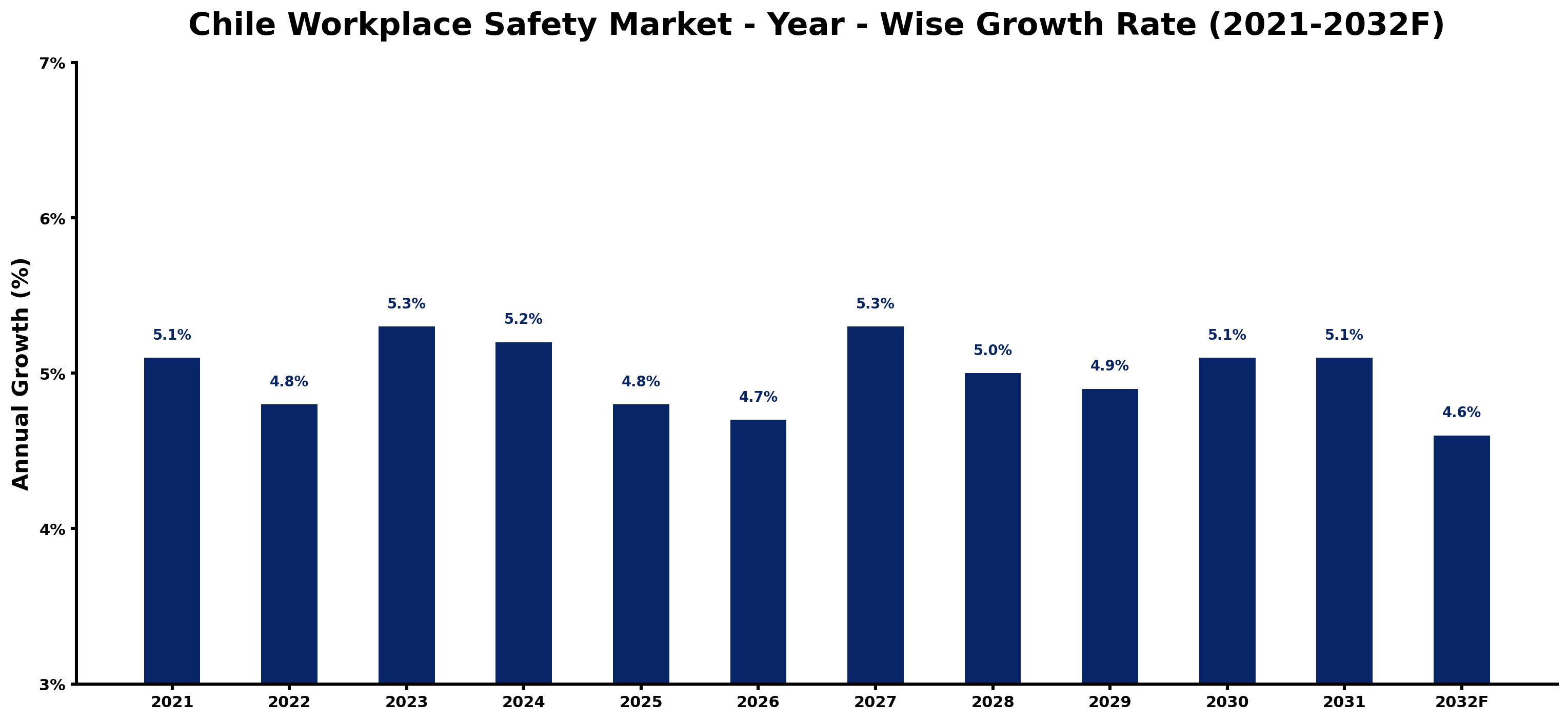 Chile Workplace Safety Market Year-wise Growth Rate and Key Drivers