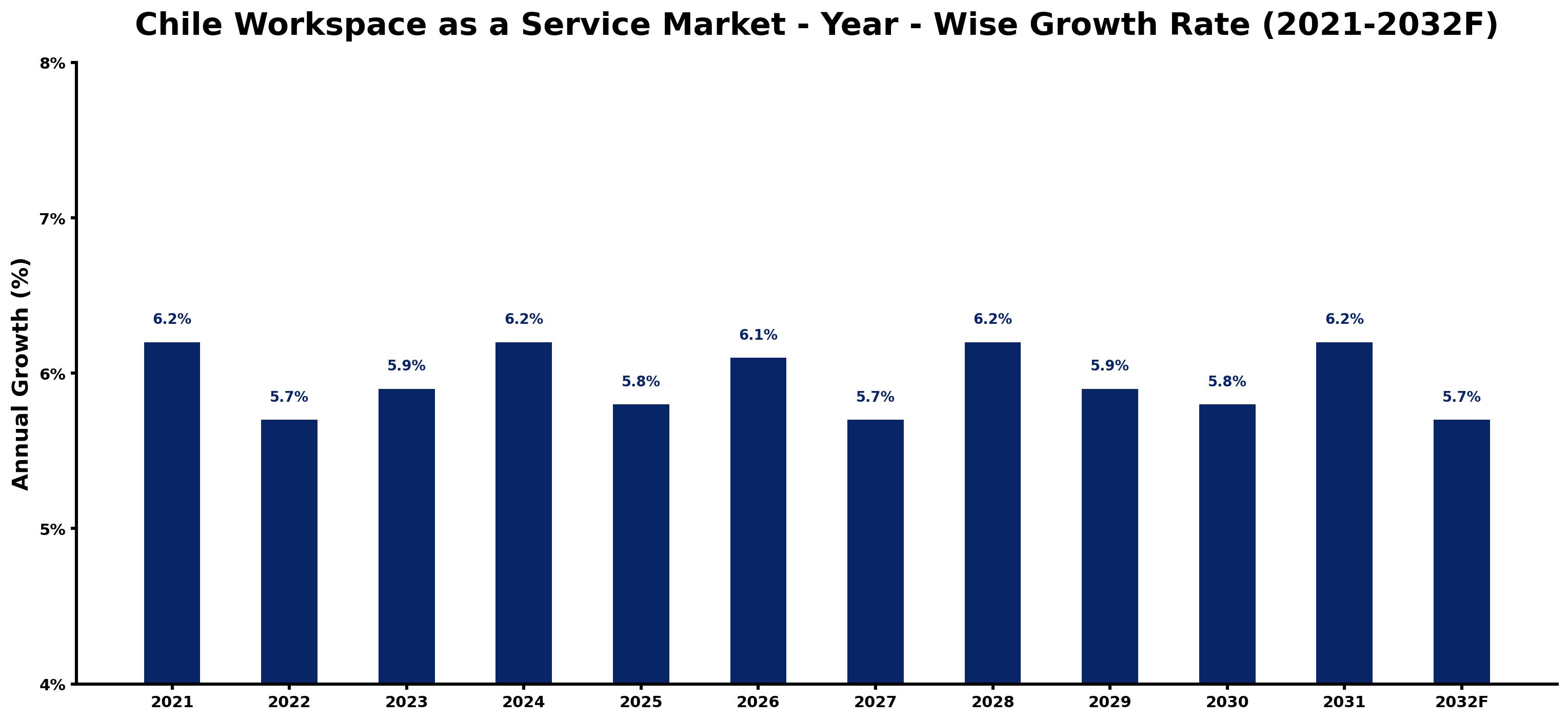Chile Workspace as a Service Market Year-wise Growth Rate and Key Drivers