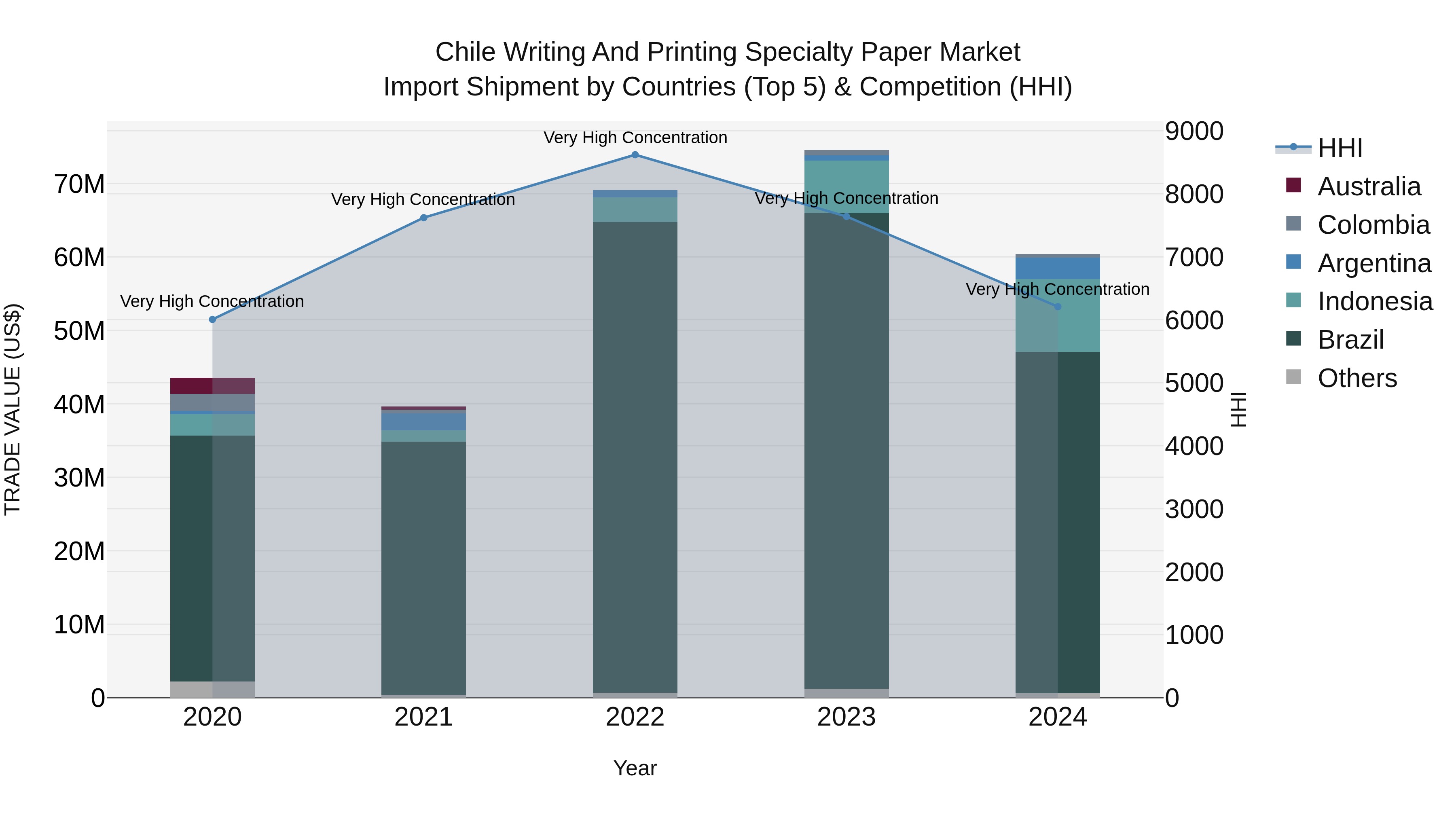 Chile Writing and Printing Specialty Paper Market Top 5 Importing Countries and Market Competition (HHI) Analysis
