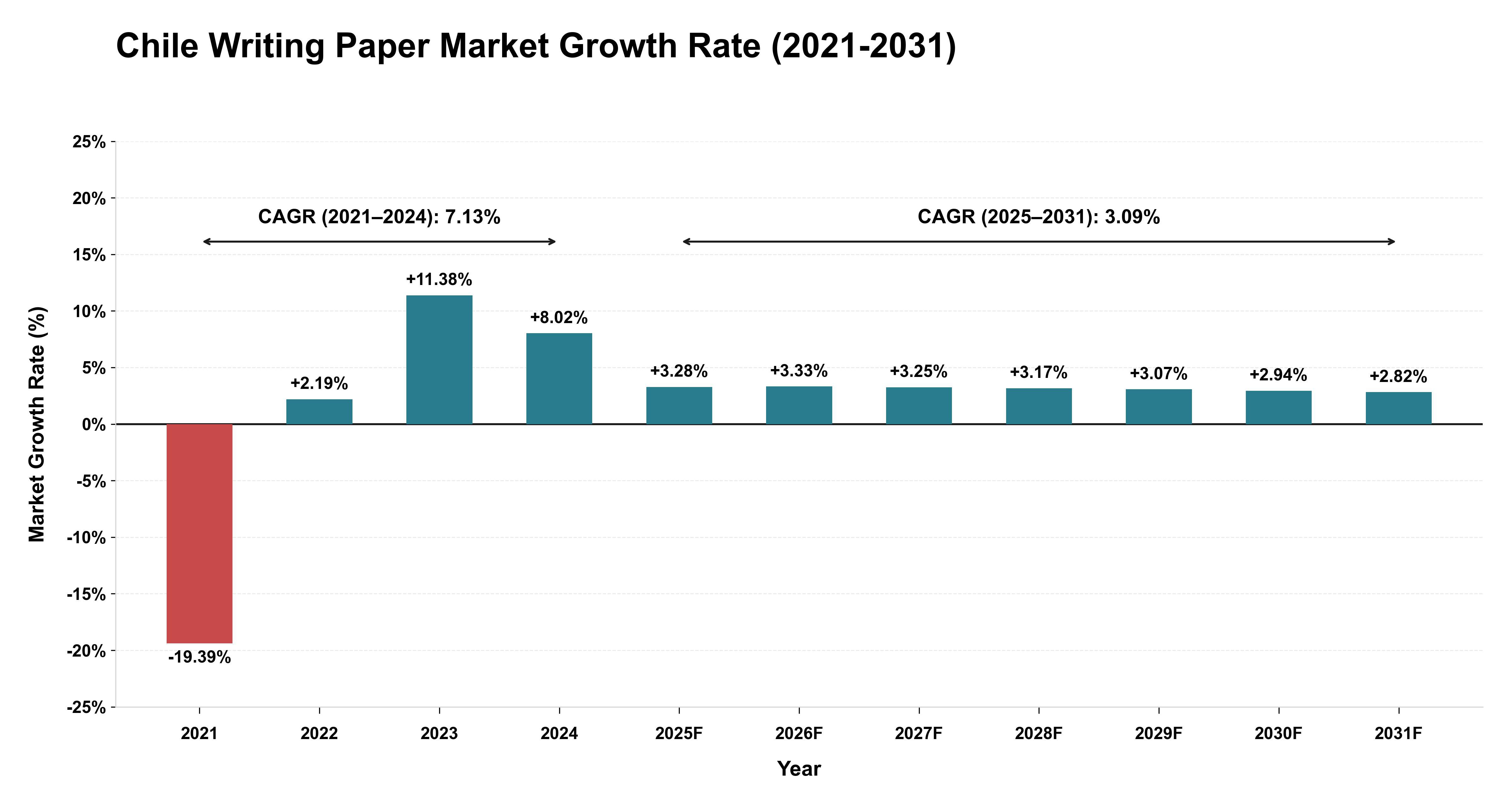 Chile Writing Paper Market Growth Rate Analysis (2021-2031)