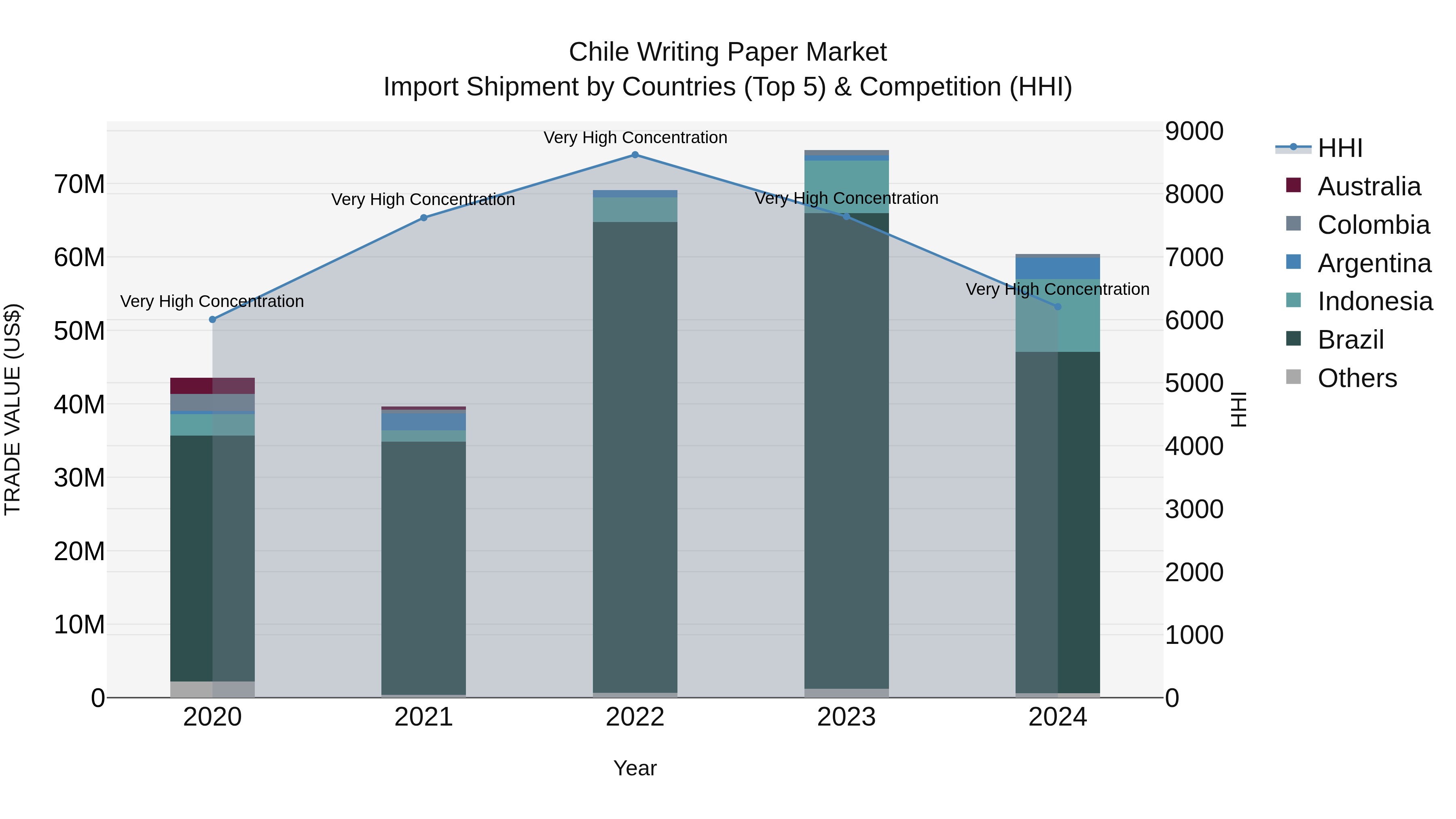 Chile Writing Paper Market Top 5 Importing Countries and Market Competition (HHI) Analysis