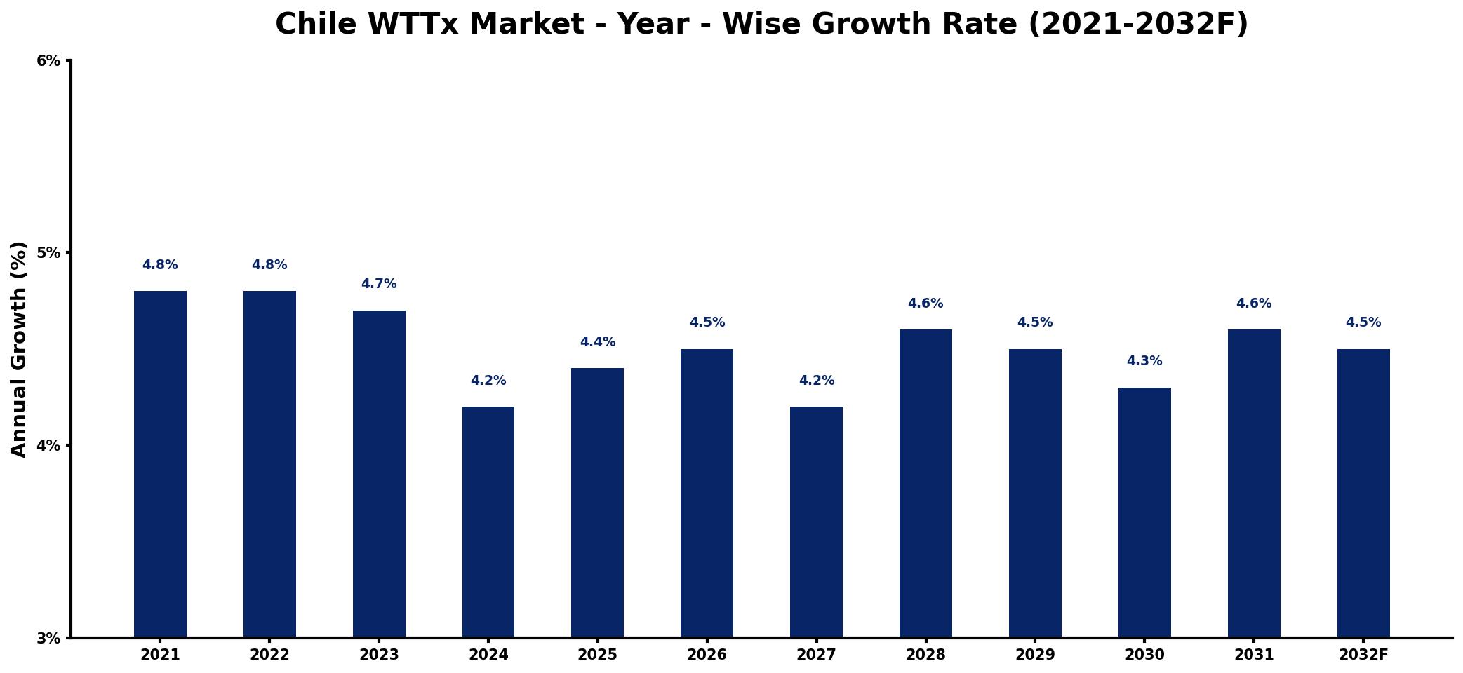 Chile WTTx Market Year-wise Growth Rate and Key Drivers