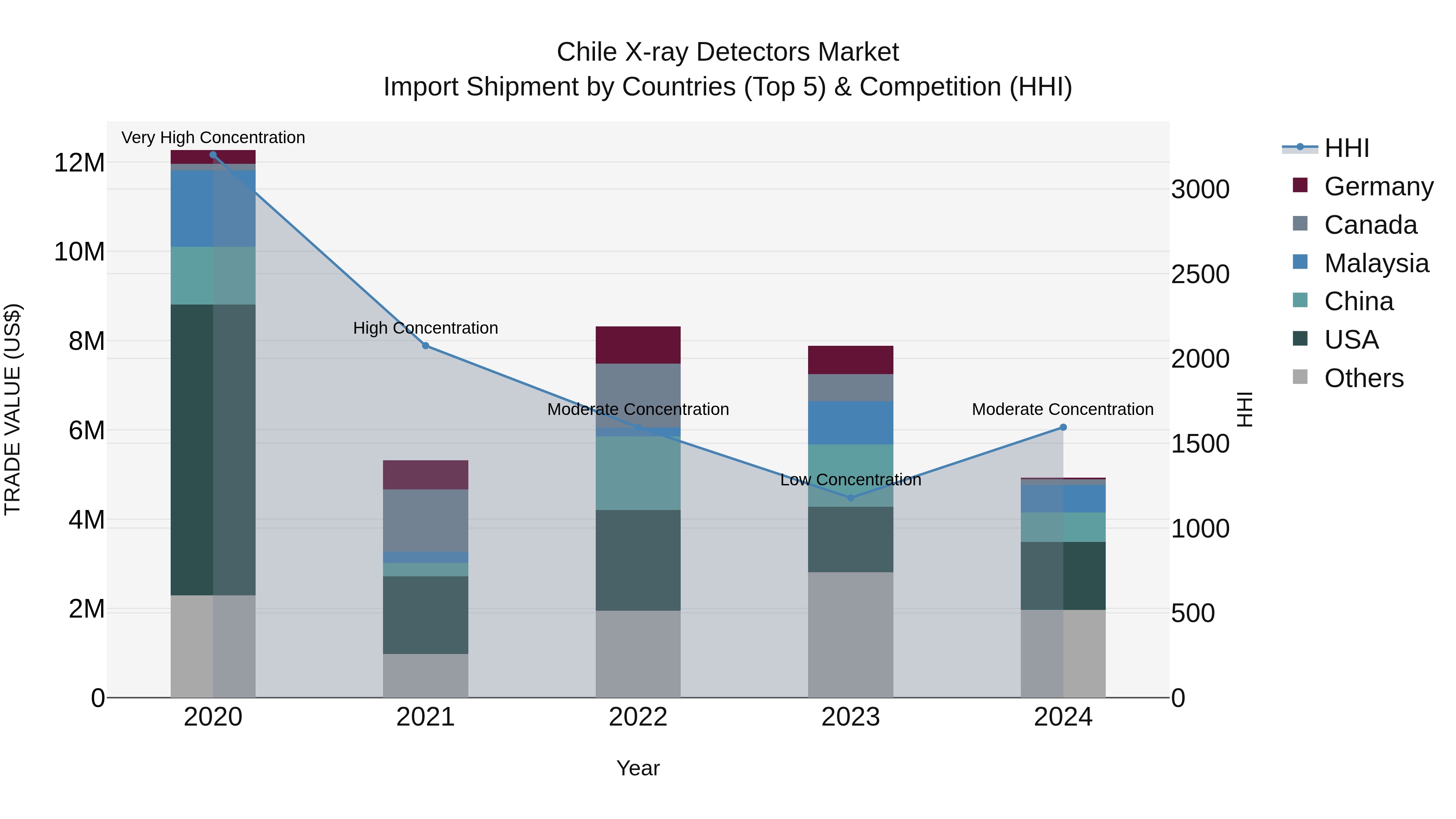 Chile X-ray Detectors Market Top 5 Importing Countries and Market Competition (HHI) Analysis