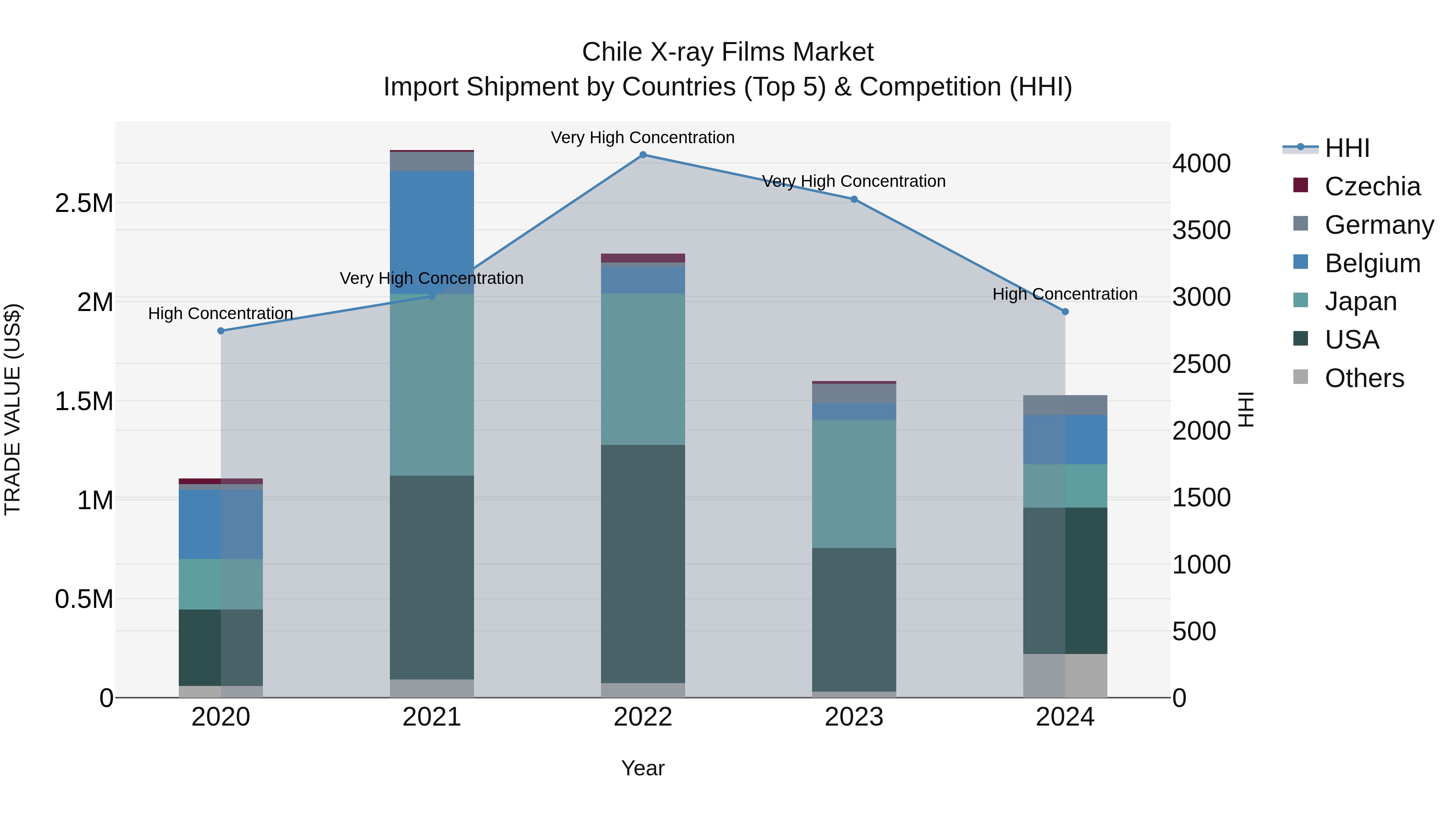 Chile X-ray Films Market Top 5 Importing Countries and Market Competition (HHI) Analysis