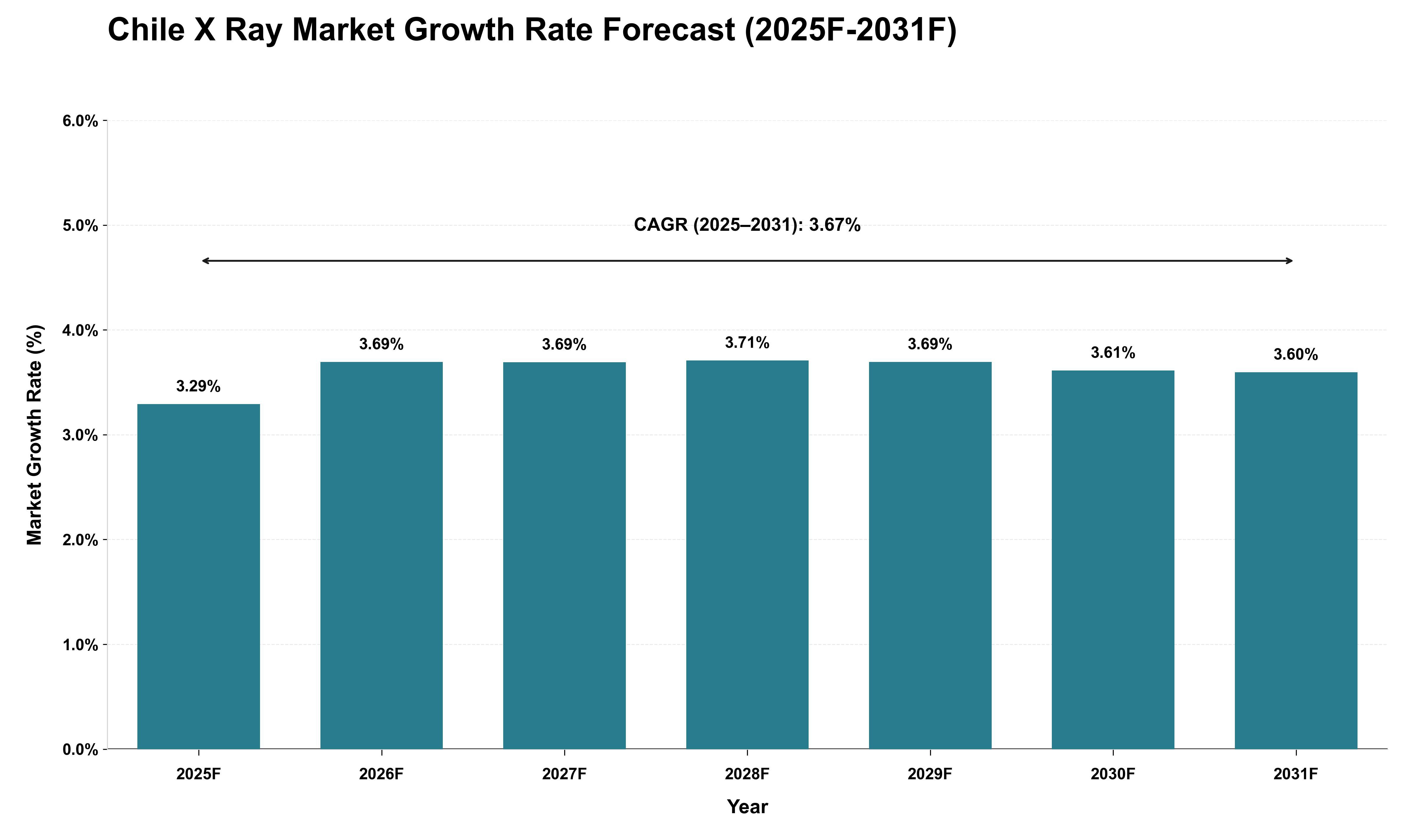 Chile X Ray Market Growth Rate Analysis (2025 - 2031)