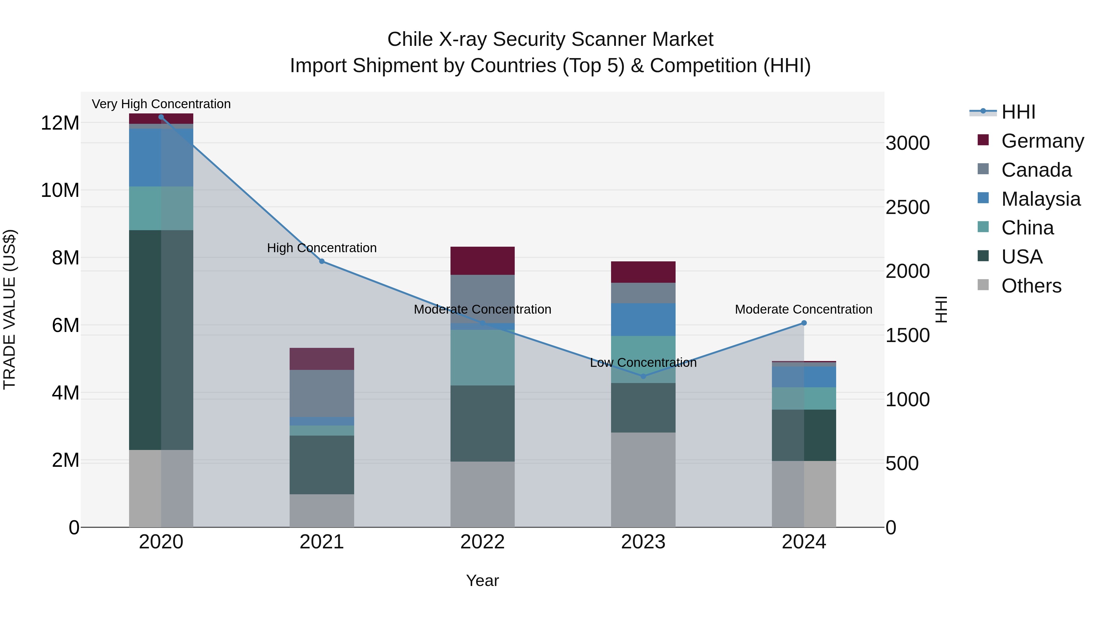 Chile X-ray Security Scanner Market Top 5 Importing Countries and Market Competition (HHI) Analysis