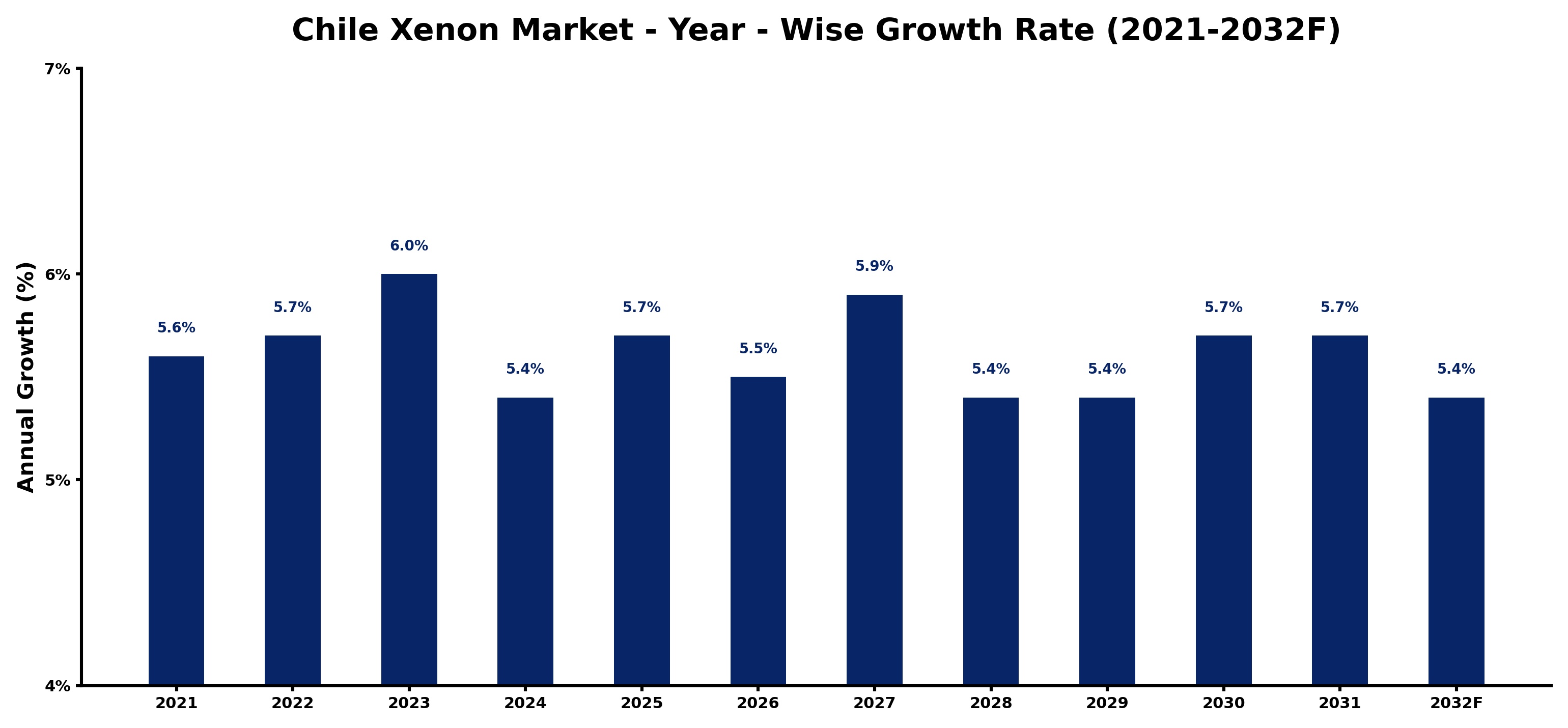 Chile Xenon Market Year-wise Growth Rate and Key Drivers