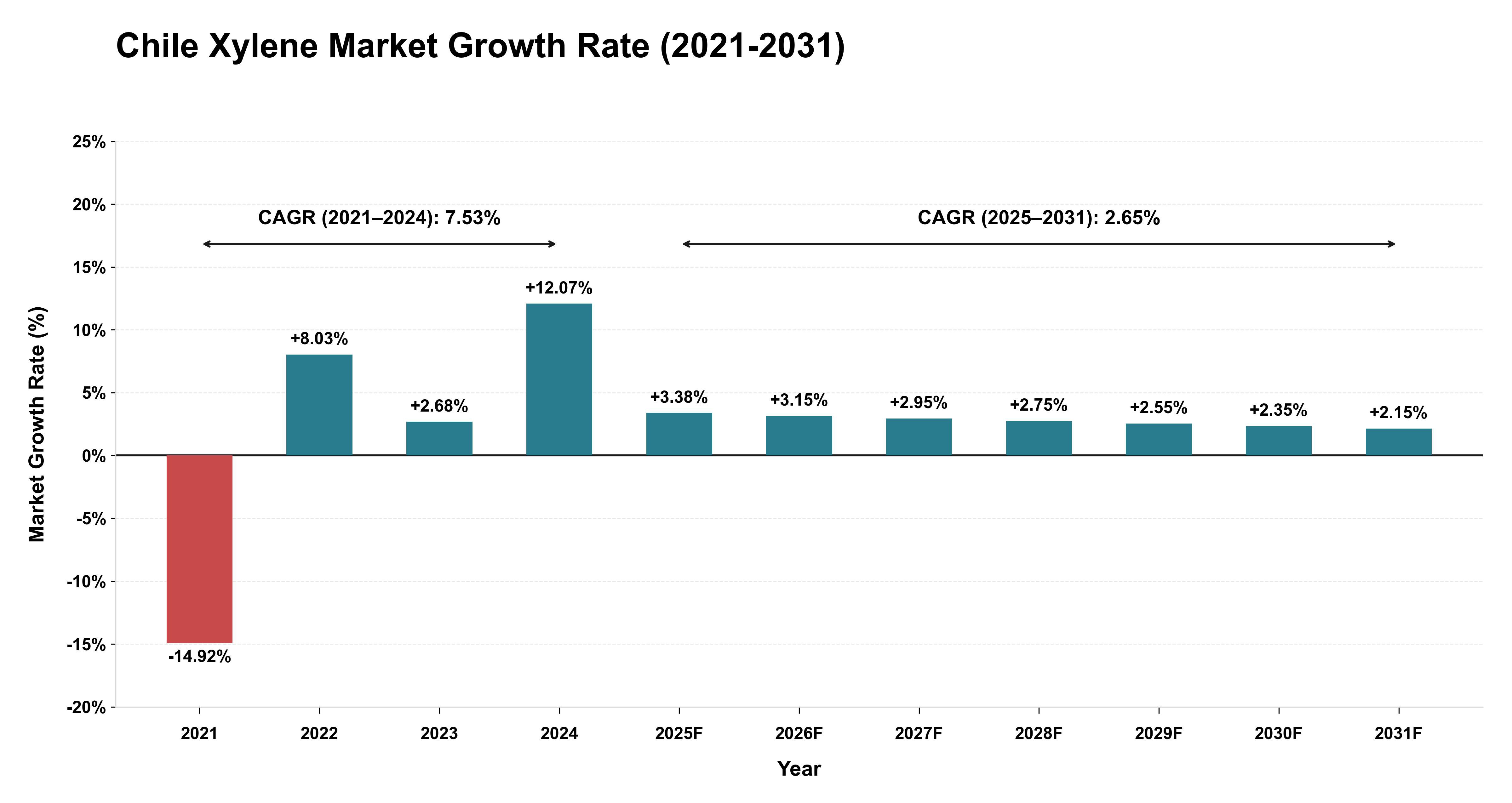 Chile Xylene Market Growth Rate Analysis (2021-2031)