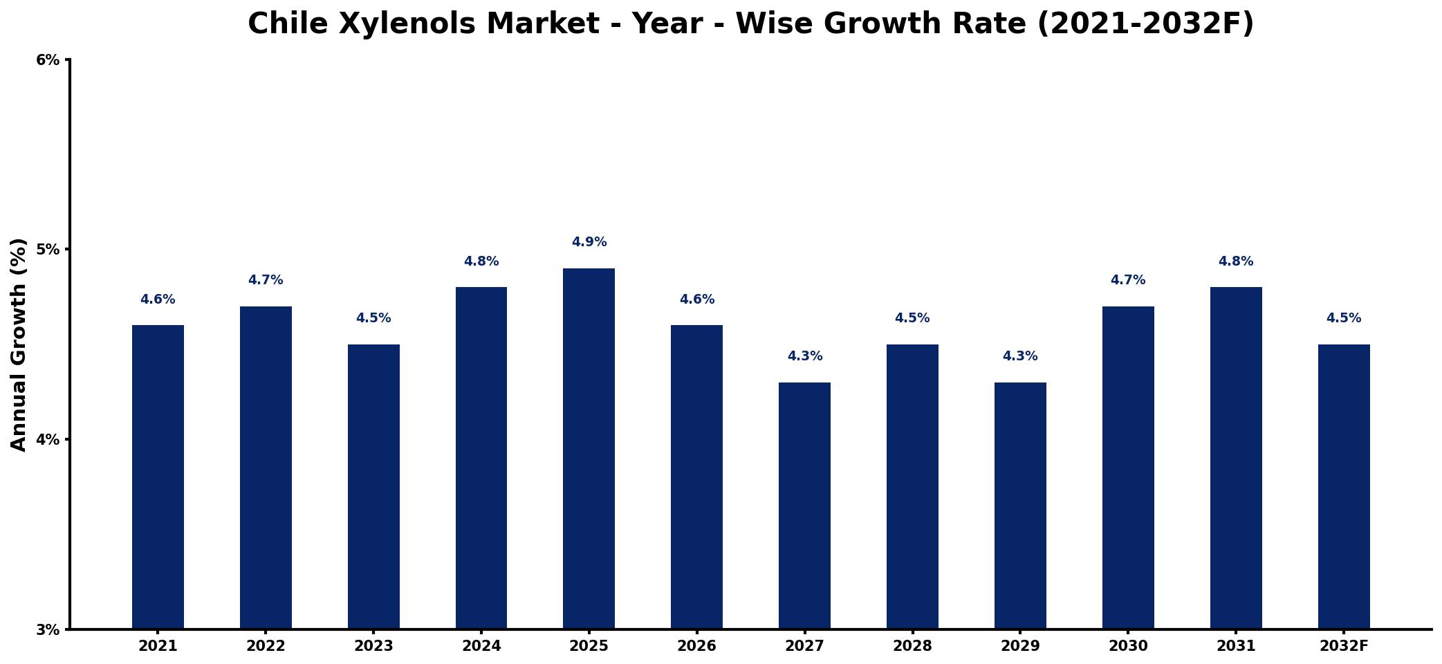 Chile Xylenols Market Year-wise Growth Rate and Key Drivers